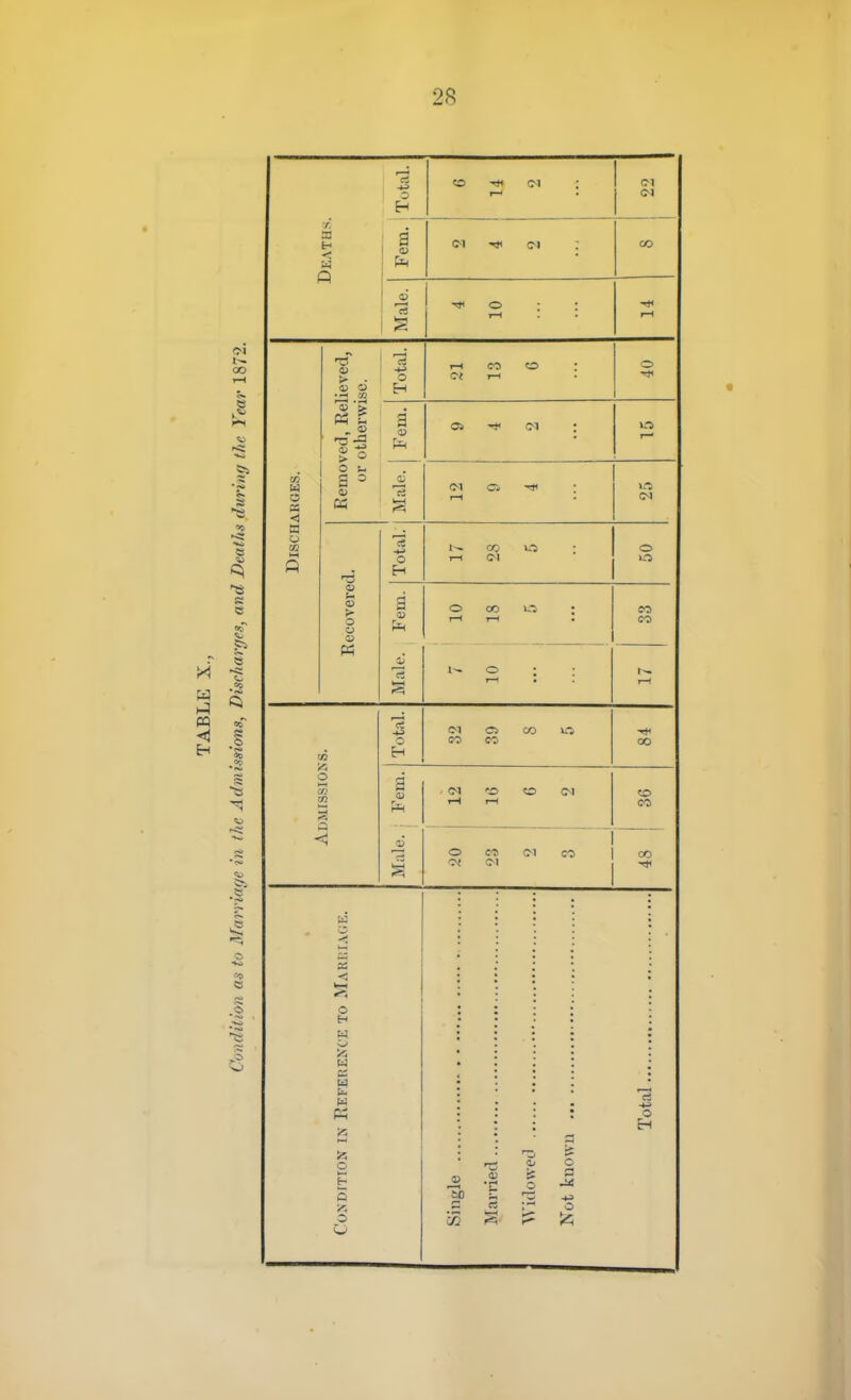 Deaths. Total. o o) ; Fern. C-l rj< OI CO Male. o • : 1—1 1—( ved, Relieved, otherwise. Total. 1-1 o o : Cf i-i o Fern. oi c-l : CO O a < K o CO a; OS <M Cj S O O 0) O 1^ oc O 1-1 c-l o a o CO u^i CO CO Male. 1^ o o CO m Total. (M CO C5 CO CO 00 a <M iH 1—1 CO <M CO O CO CO OO o 5 W
