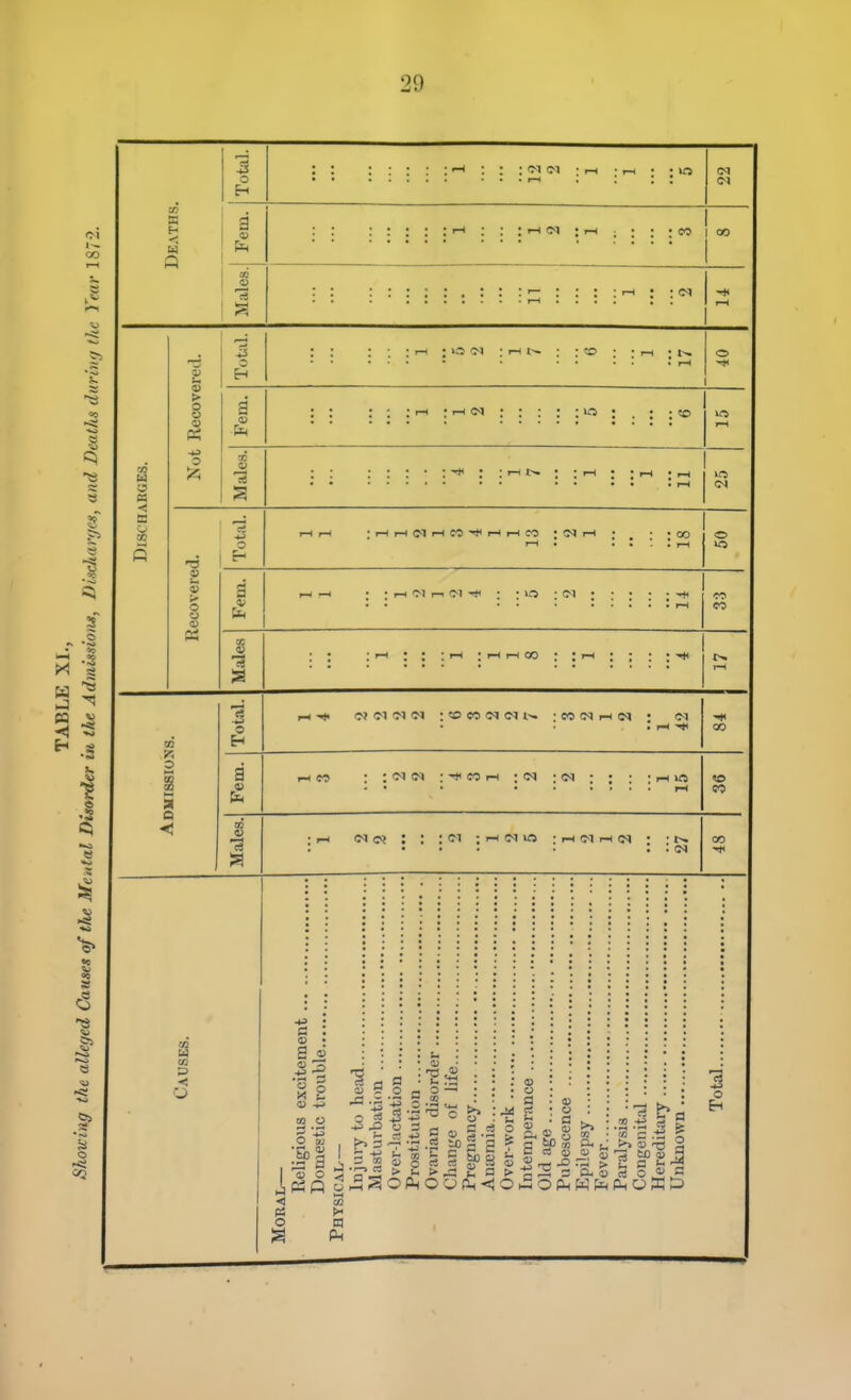 Fem. : : tH (N ; i-H . ; ; • CO • 00 Males. : CM »—1 CO V < a to ft a; > o « <I> o ^2; .3 o E-i -3 O o P3 • r-H ; i.-^ CI o Fem. : ; ; ; i—i <m ; ; : : : o : . ; : 5o I—1 Males. : : : ■ : : ; t- ; : 1-1 : : I-l • rH . I—1 in CM Total. i-H ri :r-lr-(<Mi-HC?'*i-l|-ICO I—( ; ^ rH ; , ; . I—t o lO I-l ^l I-l (M U-5 • C-l 1—I • rH I-l OD CO Q -2 o a C3 •«t« o? C'l CM CM ; «o CO <yj CM ■ eo i-i in • cm : F-i ->»i r-i <n : :CMCM :-«<coi-i :cm :cm ; rH CM : ; : <M ; i-h IM iA : iH CI I-l cm . CM CO CO p < c <U -.J 1 rd . -J .H 4?-43-^ o —1 O tu CU o PS o >> D •-r .3 ^ < a s m to y u o a ci <u o c to ^ JO >> CO 3 o ^ £ ':3 to u 3 <U O ci ir« <i;_2rrt-iO-'^ ? il a