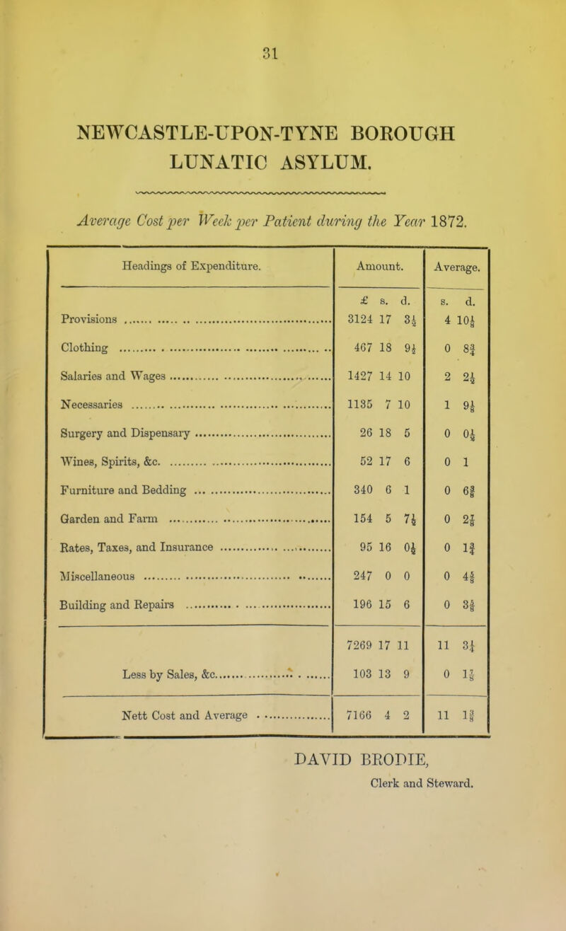 NEWCASTLE-UPON-TYNE BOROUGH LUNATIC ASYLUM. Average Cost per Week 2'>cr Patient during the Year 1872. Headings of Expenditure. Amount. Average. £ s. d. s. d. 3124 17 34 4 lOA 4G7 18 9i 0 8| 1427 14 10 2 1135 7 10 1 9i •'a 26 18 5 0 04 52 17 6 0 1 340 6 1 0 6| 154 5 n 0 2| 95 16 Oi 0 If 247 0 0 0 4| 196 15 6 0 3f 7269 17 11 11 H 103 13 9 0 n 7166 4 2 11 n DAVID BEODIE, Clerk and Steward.