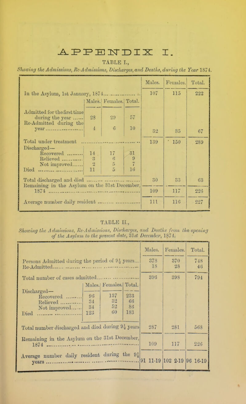 Showinj the Admissions, Ec-Admissio7is. Discharges, and Deaths, during the Year 1S74. Males. Feiiiales. Total. 107 115 222 Males. Females. Total. Admitted for thefii-st time •2S •2'J 57 Re-Admitted during the ■1 G 10 32 35 67 Total under treatment . 139 ■ 150 289 Discharged— 14 17 31 :', f! 0 Not improved •) fi ( Died 11 5 ll) Total discliarged and died 30 o o OO (53 109 117 22G Average number dally res 111 11(3 227 TABLE 11., Showing Ihc A diiii.ssioiis, Re-Adiuis-iion-t, Disrharges, and l)catli,i from Ike opening of the Asglum to the present date, 3]si December, 1874. ^Alale.s. Females. Total. Pensons Admitted during the ])eriod of 9^ years... 378 IS 370 28 748 4G 39G 398 794 Males. Feuiales. Total. Discharged— 9G 137 233 34 32 CG 34 123 52 GO 8G 183 Total number discharged ; uid died during 9i years 287 281 5G3 Remaining in the Asylum on the 31st December, 109 117 22G Average number daily resident during the 9i 91 1M9 102 2-19 96 16-10