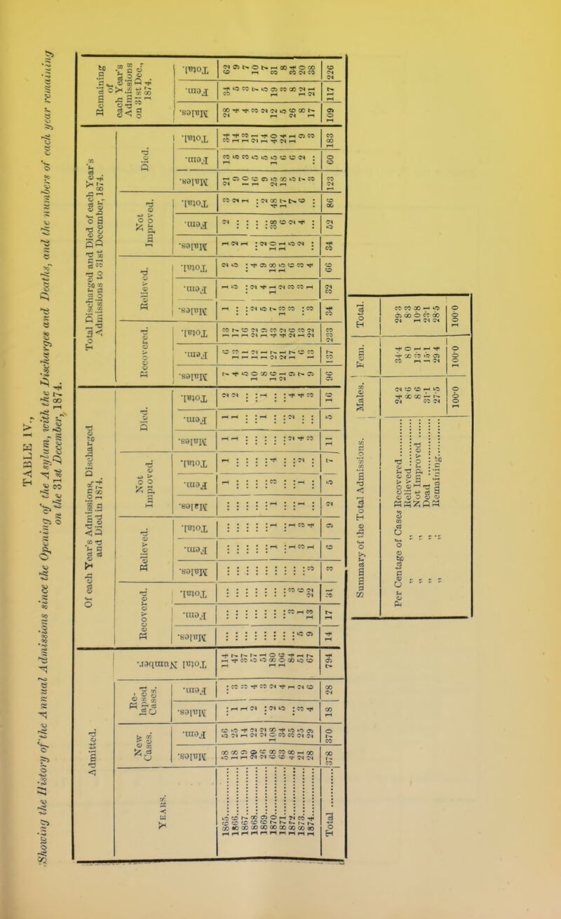 > a < 1. ^ I—I =0 I RcmainiDg of each Year's Admissions ou ;ilst Dec, 1874. *l^0X ?0 CO CC C5 6^ ■UIOJ[ f '^oim 7-1 ^ C>l r-< Total Dischai'ijed and Died of each Year's Aduiissions to olst December, 1874. 5 l^OJ^ CO CO rl ; o CO ■-^ Ci o cs to X ^'i t-- M C-l r- (Mr-. CO Not Improved. * 1^50 J, «c«'c^oot^-b*?© : 00 : : : : CO : o» o 2? eb M o» i-i : o ■—1 o • i-H Eolievcd. • r-i 1—» to CO CO 1—< ; ; n o 05;co > . r-i ■ CO Eccovcred. « o ■M CO c-i ?o CO c^i CO CO co C3 §2 : : : -f -f :'^ o o ^ 5. : ^ : : fi : •89ieH ; rH ;)-( -rl* : i-t : rH CO 1- —' o -r' ^ -^j* CO •-•a o CO o 00 o ^^5 •SO[UI\[ ; i-l rH M : « WS ; CO t-O Ol 0» CO *♦< o O OS ti? Ol <—( C^l ^' O CO CO C-i I 7^1 CO CO ?>l 01 i.O^Or^co^'^^9^co*t< OOtOGOOOCOCOCOXXaO o H (3 a ■a 1 o H (1> a a 3 73 CO CO 00 »o C: 00 O CT OD C4 PH C-l ffH o o o O r- ^ X CO lio CO r-i —1 O £•3 5 O 0) G > B 0? O O CQ C3 o o I a O