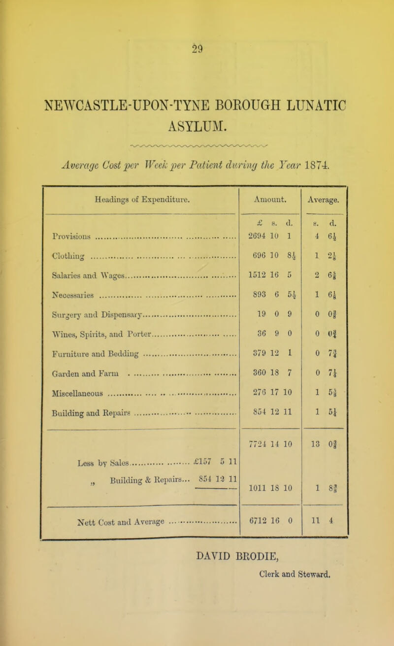 S9 NEWCASTLE-UPON-TYNE BOROUGH LUNATIC ASYLUM. Average Cost per Week pe)' Patient diiriny the Year IST-i. Headings of Expenditure. Amount. Average. £ s. d. d. 2C94 10 1 4 64 696 10 8i 1 01 1512 16 5 2 6^ 893 6 0^ 1 6^ 19 0 9 0 Of 36 9 0 0 Of 379 12 1 0 360 18 7 0 n 27G 17 10 1 854 12 11 1 7724 14 10 13 Oi £157 5 11 „ Building & llepairri.. . 854 12 11 1011 18 10 1 6712 16 0 11 4 DAVID BRODIE, Clerk and Steward.