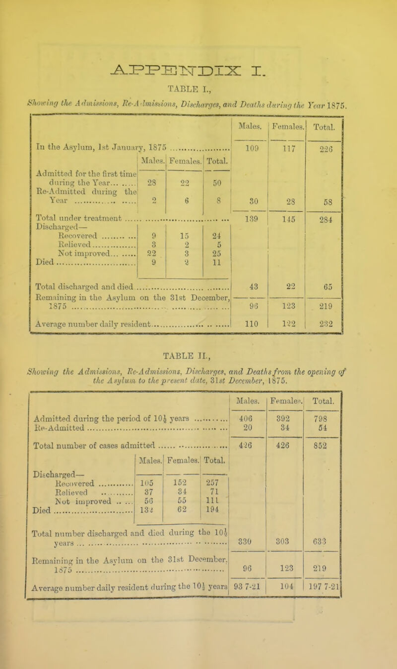 TABLE I., i^hou-inff the ArJmmions, Re-Admisdons, Discharges, and Dcath.ulu)-ui(/the Year In the Asylum, 1st January, 1875 Admitted for the first time dnrii •A dm Year during the Year. Total under treatment Discharged— Recovered Relieved Not improved... . Died Males. Females. Total. 28 22 50 2 6 8 9 15 24 3 2 5 22 3 25 9 11 Total discharged and died Remaining in the Asylum on the 31st December, 1875 ' Average number daily resident. 1 Males. Females. Total. 109 „; 226 30 28 58 189 145 284 43 22 65 9.3 123 219 110 1,^2 232 TABLE IL, Showing the Admissions, He-Admissions, Discharges, and Deaths from the opening of the Asylum to the p/'esenf date, Z\st December, 1875. He-Admitted Total number of cases admitted ; 426 Discharged— Recovered Relieved Died Males. Females. Total. I(i5 152 257 37 34 71 ved 56 55 111 Vil 62 194 Total number discharged and died during the 10\ y«''=* Remaining in the Asylum on the 31st December. 1S75 Average number daily resident during the lOJ years 96 303 123 93 7-21 Males. Females. Total. 406 392 798 20 34 54 4-26 426 852 G33 219 104 I 197 7-21