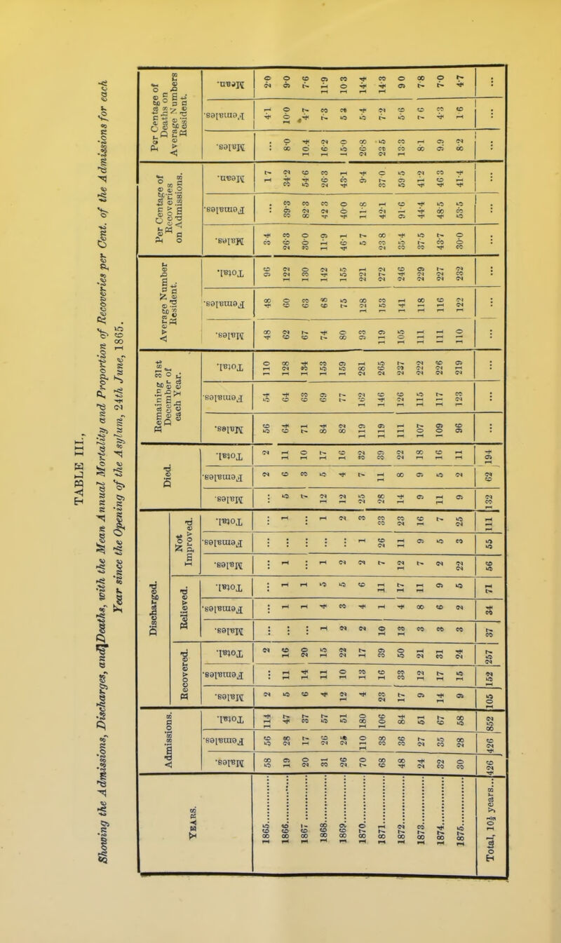 Per Cpntage of Deaths on Average Numbers Besident. 10.4 16-2 160 2G-8 23 5 133 81 9.9 82 Per Centage of Bccoveries on Admissions. 17 342 54 6 263 43-1 94 370 595 41-2 46 3 41-4 •B0IBJ5 34 300 11-9 461 57 23 8 354 37 5 43-7 300 Average Number Besident. •[BJOX O O '.O 1—< C^l ^ CI ; OOOCO'50 iOGOCOf-lCO«OC^ to «C 1- n ri »-l r-l 1—' f-H 1-1 : : Remaining 31st December of each Year. OCO-^COCi-—lOh^C^^CS : sai-Biugj O 5^ to .O 'T^ »—f (M •• ■6 a 5 ^r-tr-(i-l«CO<Nr-ti-lf-( e« <s •69113 ina^ ■ lO t-^ r< o QC cs .-< C5 rl 1-1 r-( r-i CO ■6 ^ 2 I? P. S •iwtox IH IH us to IH ■■1' 1—« IN o ■* 00 to ■ 691-81^ O > o o n •Wox 1-1 « ,_, M S9['BUI9J •sa^'Biij C<< us «5 00 00 O ,_( 00 00 CO ^ 1^ oo oo S S
