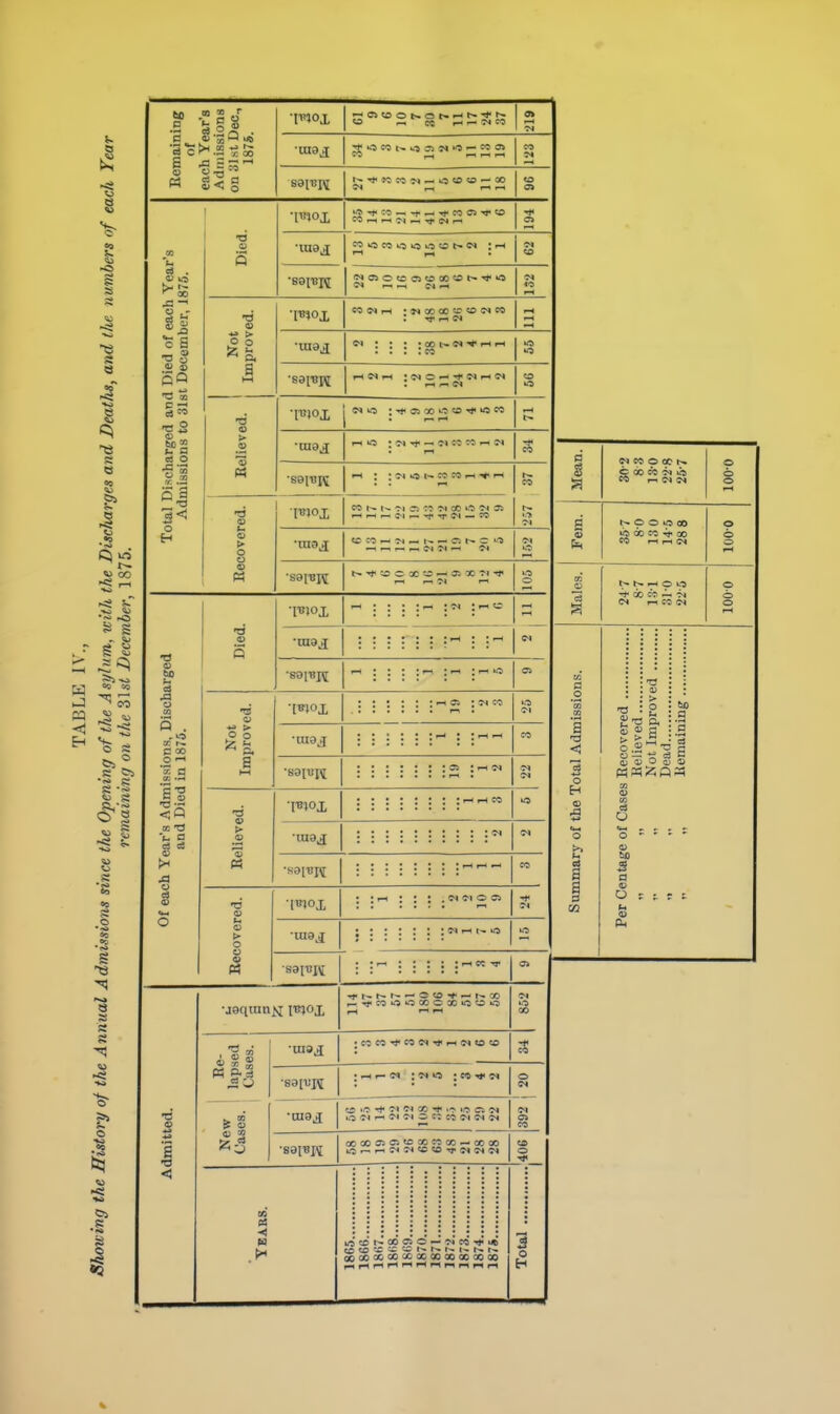 S 1 S e < CO pa < Eh o s s g s o ■SI U •§ I Kemaining of each Year's Admissions on 31st Dec, lot o. •inox o „ ot r.- ^ C^l CO rH ^ u'^ C5 O ffs W ^ C*5 0* CO to o> Total Discharged and Died of each Year's Admissions to 31st December, 1875. Died. •mox *< a> CO to rH Not Improved. •mox : Tj« w 111 •ra9j ^ ; : : • oo c< ^ rH ri . . : : n U5 >o 1-1« H : c-H ■* IN i-i e< : rH .-^ c» «o WO Believed. •pjox rn rH rH rH »0 ; ..t-H M C^ rH ff^ • rH ^ : rC^WSf-COWrH'^rH ■ . rH >.> Recovered. Wox CO 1^ -M CS « 00 tfS OS rHf-lr-C^lr--.i«^CS — SO CC — n — C; ~ o -HrHrH,-HC-in^ rH « M rH T3 Ol W) u <A o (3 . , LO n « O rH 2 .-H <o 't- 9 cS d a> fx < ■a » 5 •Ifjox • ^ ; ; rH c ■S9118U •a o o o p. a •wox •raaj •d o o « •[^ox : rH I- lO •jaqiunK i^iox ..t<t..t^r^rHOCO^rHt^OO rH^COOUSODOXUiOO • cocO'^coeiTj'rHWtoeo ■80 ; rH .— <M :eOT»<N i(r ^ n CO ir> 10 Ci irj C** <M C-l O CO •89IBH OOQOff5Ci«5COCOCOr-QOOO t-Or^rHC^MCCCOTTMC^W iOCOt^CO^O^04COi*'U6 CO X ^ ci t>- oooocccoacccoooowxoo g Eh _2 c3 a < o H a M CO O OC b. Soo 03 ■f^ irs T-l W O O 00 !>. rH O O O O b .S -a S S— -e cj c Qj aj o !i> © en (U CO O (IH r .. ^ • O ' - - • <u 2 a PL,