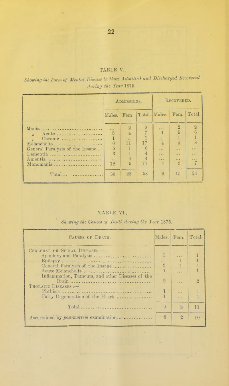 22 TABLE v., Showiiuj the Form of Mental Disease in those Admitted and Discharged Recovered during the Year 1875. Admlssions. Recoveued. Males. Fem. Total. Males. Fem. Total. 2 2 2 2 3 7 1 5 6 1 1 1 1 6 11 17 4 4 8 General Paralysis of the Insane ... 5 3 1 1 6 4 4 4 12 5 17 4 3 7 Total 30 28 58 1 » 15 24 TABLE VI., Shoicing the Causes of Death during the Year 1875. Causes of Death. Males. Fem. Total. Cehf.bral or Spinal Diseases:— 1 1 1 1 1 4 1 1 Inflammation, Tumours, and other Diseases of the 0 2 'J'horac'ic Diseases :— Phthif^is 1 1 1 1 2 11