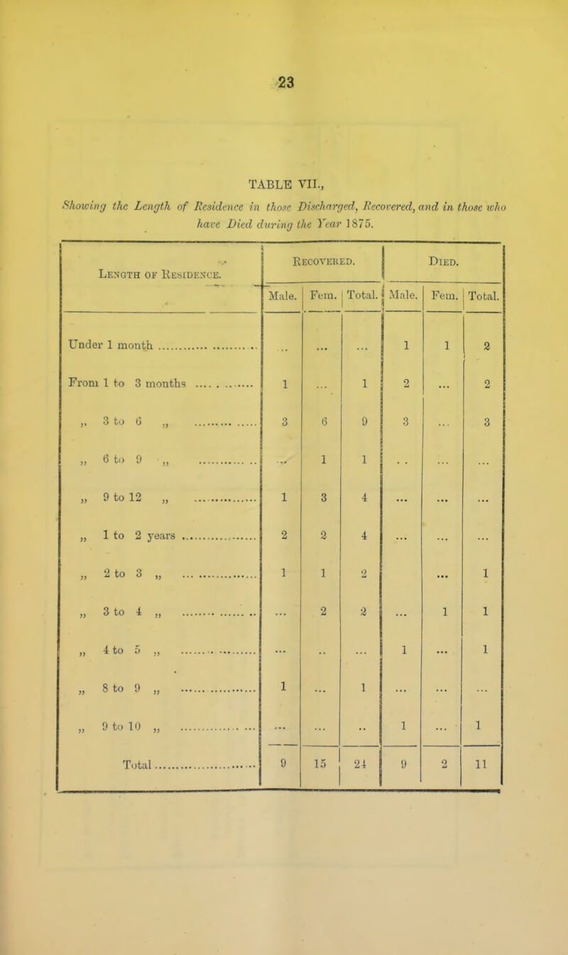 23 TABLE VII., Showing the Lcnrjth of Residence in those Dischnrged, Recovered, and in those who have Died during the Year 1875. 1 Recoyeued. Died. Length of Residence. Male. Fern. j Total. j Male. Fern. Total. .. ... ... 1 1 2 1 2 2 3 t) 9 3 3 „ 6 to 9 „ ... 1 1 » 9 to 12 „ 1 3 4 „ 1 to 2 j'ear.s 2 2 4 ... ... 1 1 2 1 2 ; 1 1 1 1 „ 8 to 9 „ 1 9 to 10 „ 1 1