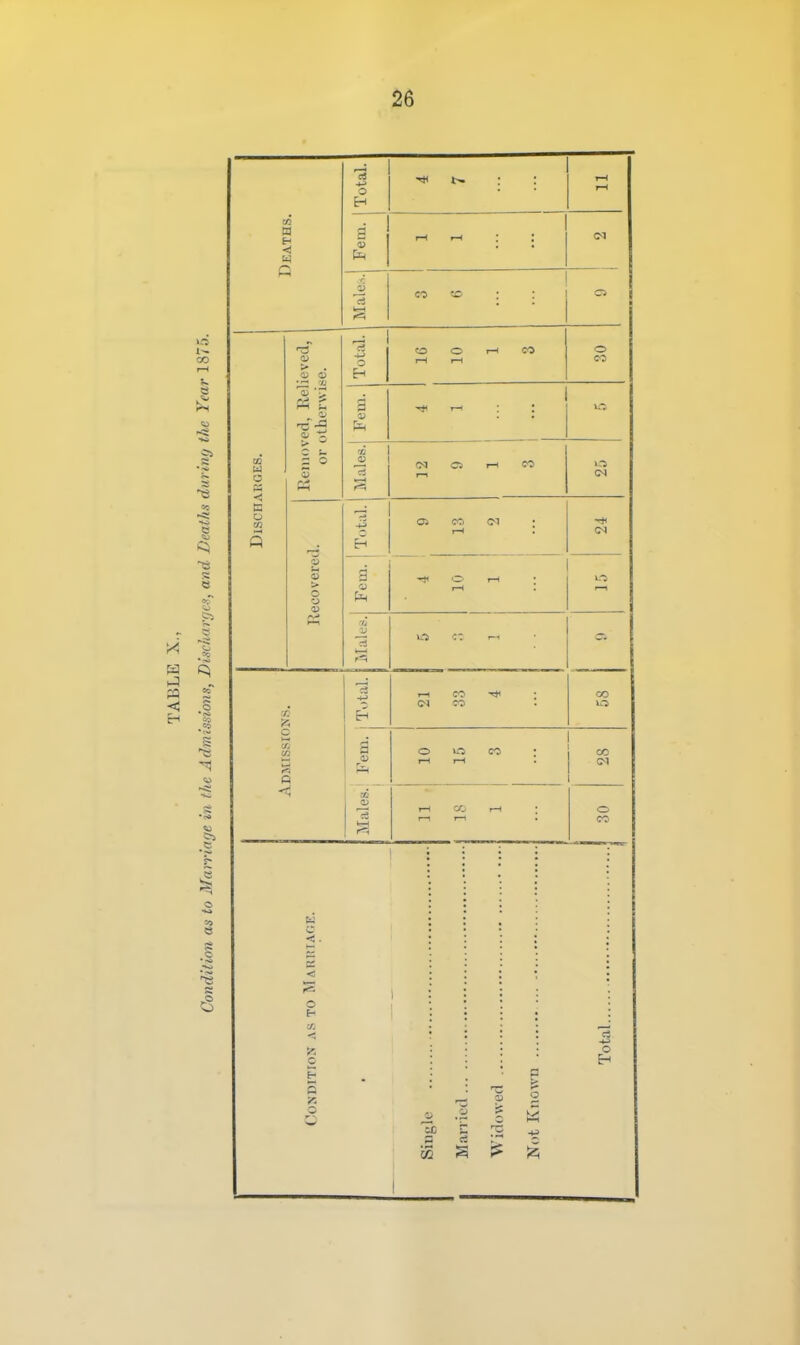 !>. 00 rH ». 53 S B a 6 a O G o > s •r o 5 u t> o c Q •o o S5 o n o Total. r—t a I—1 I—( '• • (M Total. to l-H o l-H I—1 o CO Feui. »—< , 72 0) 3 !M 1—1 C5 — I—1 m o Total. Ol pH CI g r—< r-* o I Total. T—1 (M era oo Fem. O I—1 CO CO <M Males.' 1—I I—1 r—f O CO o CO 3)