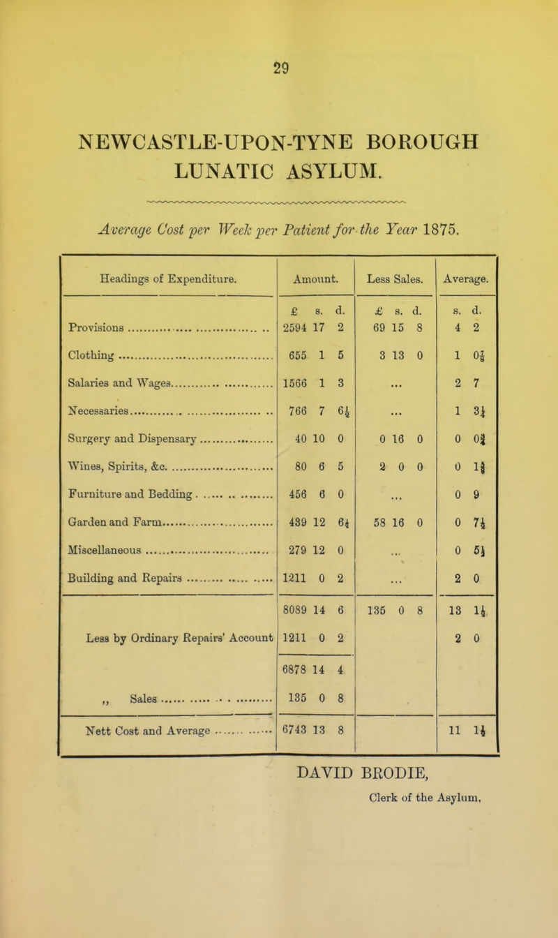 ^9 NEWCASTLE-UPON-TYNE BOROUGH LUNATIC ASYLUM. Average Cost 'per Week per Patient for the Year 1875. Headings of Expenditure. Amount. Less Sales. Average. £ s. d. £ s. d. B. d. 2594 17 2 fiQ X o Q 0 A 0 655 1 5 3 13 0 1 01 o 1566 1 3 2 7 766 7 H 1 H 40 10 0 0 16 0 0 n 80 6 5 2 0 0 0 H 456 6 0 0 9 439 12 58 16 0 0 7i 279 12 0 0 5i 1211 0 2 2 0 8089 14 6 135 0 8 13 li Less by Ordinary Repairs' Account 1211 0 2 2 0 6878 14 4 SdilBS ••»«•• . • ••••••••• 135 0 8 6743 13 8 11 U DAVID BRODIE, Clerk of the Asylum.