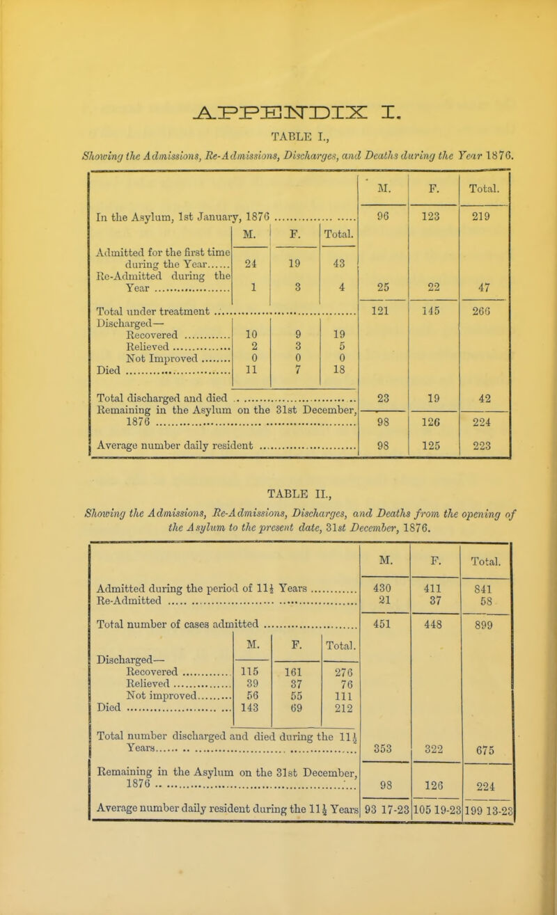TABLE I., Showinf/ the Admissions, Re-Admissions, Discharges, and Deaths during the Year 1876. In the Asylum, 1st January, 1876 Admitted for the first time during the Year Rc-Admitted during the M. F. Total. 24 1 19 3 43 4 Dkcharged— Recovered 10 9 19 2 3 5 0 0 0 11 7 18 Total discharged and died Remaining in the Asylum on the 31st December, 1876 Average number daily resident M. F. Total. 96 123 219 90 47 121 145 26G 23 19 42 98 126 224 98 125 223 TABLE II., Showing the Admissions, Ite-Admissions, Discharges, and Deaths from the opening of the Asylum to the present date, Z\st December, 1876. Admitted during the period of llj Years Re-Admitted Total number of cases admitted Discharged— Recovered Relieved Not improved. Died M. F. Total. 115 161 276 39 37 76 56 55 111 143 69 212 Total number discharged and died during the Hi Years Remaining in the Asylum on the 31st December, 1876 Average number daily resident during the 11 ^ Years M. F. Total. 430 411 841 21 37 58 451 448 899 353 322 675 98 126 224 93 17-23 105 19-23 199 13-28
