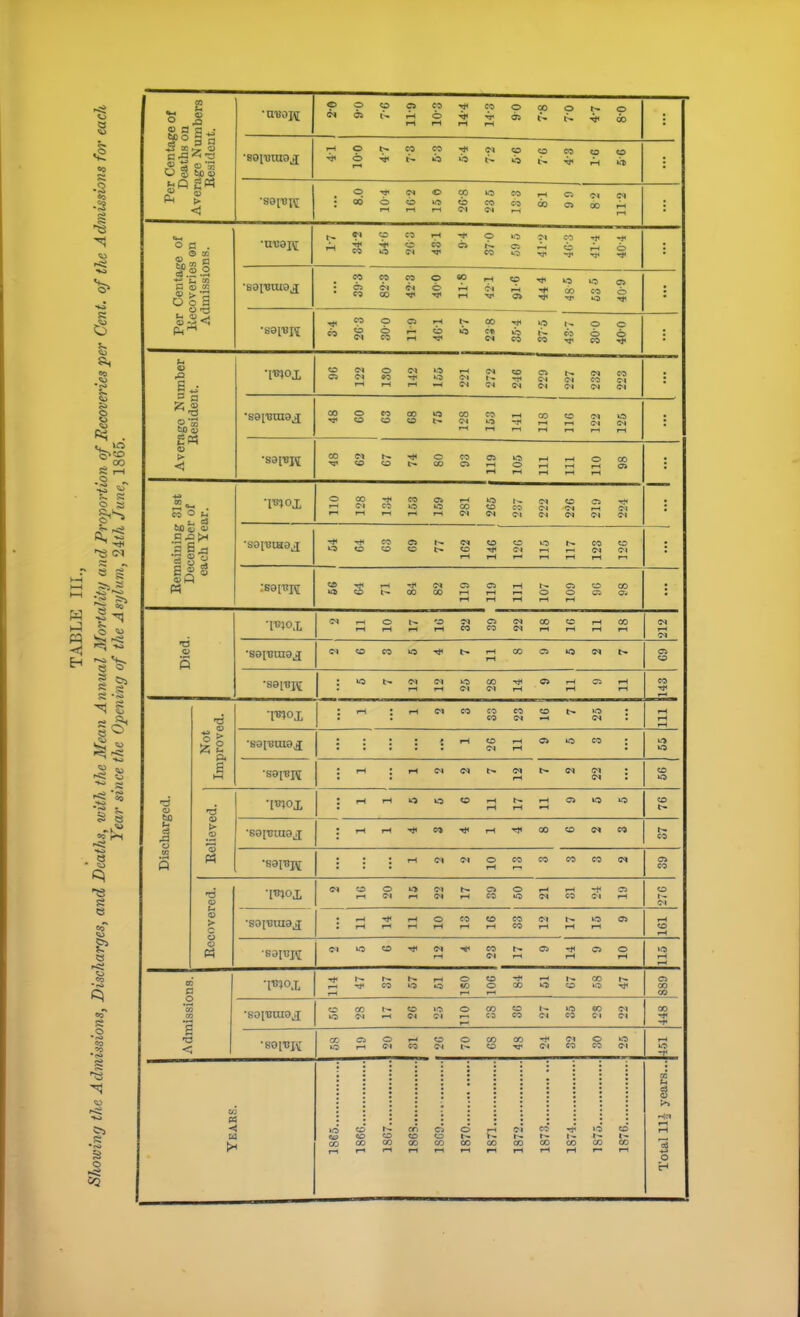 Per Centage of Deaths ou Average Numbers Besident. O O O « CO rll CO O 00 O 1^ O ; >7<or-coe5-*e.>oocotoo O r»< KJ 1.0 t~ lb -i. ,}» : O ■* CS O 00 « CO ,1 <M ; Per Centage of Itecoveries on Admissions. •n'coi\[ O CO r-l ■<)• O 1.0 CO • eoco^-<i.rHTr <»^^3§ : •soiuij 3-4 2G-3 300 11 0 4C1 5-7 238 35-4 37-5 43-7 300 400 : Average Number Besident. C-l »0 1.0 C-l 1- Tj< ci (M CO C^l : »H i-( ,-1 ^ ,_, ^ ^ coMt^'^ccooso.-i.-ioa) T3»CO<OC*OOOi-HO^^^I<C> . — Eemaining 31st December of each Year. oco*i*coc>i-Hior^ci«o<rs*^ C-1 CO O O 00 53 CO S S S ^t**COC»t^<N<£)C3lOt^COCO l-0ClC3Ot*C3Tj<iM.-H^(MC-l 55 '(Ji i-M rH t^ CD ^0 «fiOt^OOOOr^»Hr-tOOcriO- fH I—( f* r-t rH : Died. iNrHOt^'-SnOIMOOCSi-ICO fHrH»-fr-*COCOC^r-1f-lrHi-l CI rH CI <MC3P01O'^t-*-lCCCiiOC^t^ r-l 53 •S9[BrS[ :iOt-*<MC^lIOOO'^Oi-1C5rH fH f-H C-l i-f rH rH CO Discharged. •a - > S ITCJOX ;i-H ;rH CI CO CO C053t*'O ; . . CO ^ (M . rH rH rH ■89[Bra9j[ : : ; : ; rn o rn o lo co : C-l rH to o •S9[BH : : rH : 50 lO •6 <u t- 3 Ph ■Itnox ; rH rH I.') o 53 rH rH 9d lO UO rH rH rH 53 t- •S91UIU9J :»HrHTj<C<»T(<rHT)t005S«C« r- CO ■S9IBI\[ : : IrHff^CSOCOCOCOCOlM ... rH r.1 CO •6 <u t> > c o o « •mox SSOOK>(Mt-OOrHrH-J<cn rH rH ©4 rH CO lO W CO C-l rH 53 CI •rH-^rHOC0 5DC0<Mr»100S rH 50 (M1053-.iiW'*COt-05-tHC>0 rH CS rH rH rH ■O rH rH Admissions. •I^iox ^ w rH o 53 ^ rH CO rH T CO O O «0 O CO 1-0 53 iiO Tj. O 00 CO 53 CO 53 irO O CO 53 t- ItO SO (M UO CI rH W d rH CO CO CI CO Cl CI 00 -«< o: csOrH53OC000-fClOO I.O rH CI CO CI 53 TT CI CO CO CI rH lO •V M -I 53 CO o I-- 00 00