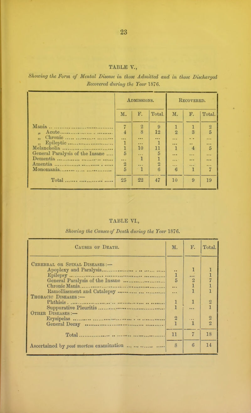 TABLE v., Showing the Fonn of Mental Disease in those Admitted and in time Discharyed Recovered durinrj the Year 1876. Admissions. Recovered. M. F. Total. M. F. Total. 7 2 9 1 1 2 4 8 12 2 3 5 1 1 1 10 11 i 4 5 General Paralysis of the Insane .... 5 5 i 1 2 2 5 1 6 6 i 7 25 22 47 10 9 19 TABLE VI., Shoiciny the Causes of Death during the Year 1876. Causes of Death. M. F. Total. Cerebral or Spinal Diseases :— 1 1 i 1 5 2 7 1 1 1 1 Thoracic Diseases :— 1 1 2 1 1 Other Diseases :— 2 2 1 i 2 11 7 18 8 G 14