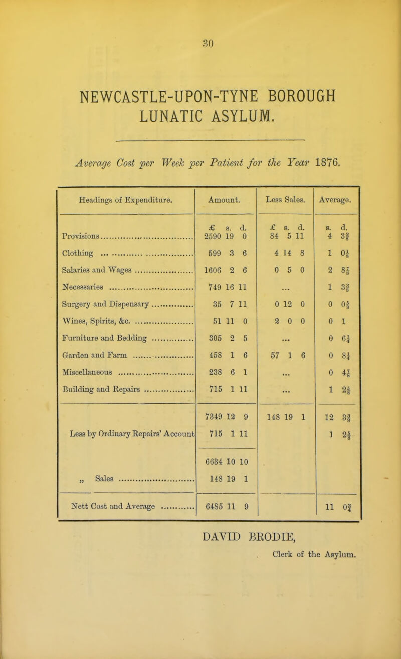 NEWCASTLE-UPON-TYNE BOROUGH LUNATIC ASYLUM. Average Cost per Week ^^er Patient for the Year 1876. Headings of Expenditure. Amount. Less Sales. Average. £ s. d. £ s. d. s. d. 2590 19 0 84 5 11 4 599 3 6 4 14 8 1 1606 2 6 0 5 0 2 H 749 16 11 1 35 7 11 0 12 0 n 8 51 11 0 2 0 0 0 1 305 2 5 0 458 1 6 57 1 6 0 H 238 6 1 0 715 1 11 1 2| 7349 12 9 148 19 1 12 31 Less by Ordinary Repairs' Account 715 1 11 1 2| 6634 10 10 148 19 1 6485 11 9 11 Of DAVID BEODIE, Clerk of the Asylum.