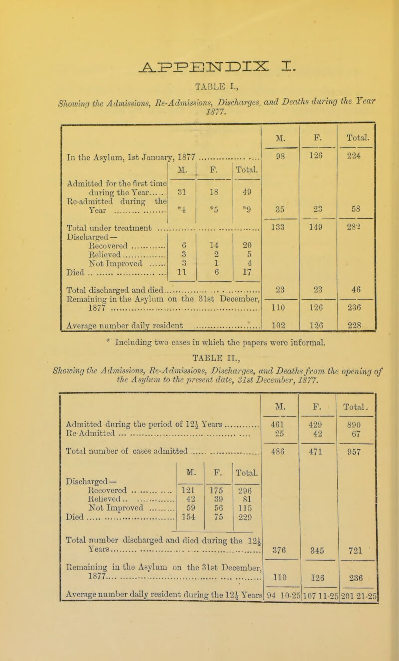 TABLE I., Slmolnq the Admissions, lie-Adrn'mlons, Discharges, and Deaths during the Year 1877. In the Asylum, 1st January, 1877 Admitted for the first time during the Year. Re-admitted during the Year Total under treatment Discharged — lleeovered Relieved Not Improved .. Died y, M. F. Total. 31 18 49 *4 9 0 11 20 3 2 5 t> •J 1 4 11 6 17 Total discharged and died Remaining in the Asylum on the 31st December, 1877 Average number d.aily resident M. F. Total. 93 120 224 J 33 149 28-2 23 23 46 110 12G 236 102 12G 228 * Including two ca.ses in which the papers were iaformal. TABLE II., Showing the Admissians, Ee-Admissions, Discharges, and Deaths from the opening of the Asylum to the present date, 31st December, 1S77. Admitted during the period of 12^ Years , Re-Admitted Total number of cases admitted M. F. Total. Discharged — 121 175 296 42 39 81 Not Improved 59 56 115 154 75 229 Years. 1877. Average number daily resident during the 12 L Year.s M. F. Total. 461 429 890 25 42 67 486 471 957 376 345 721 • 110 125 236 s 94 10-2r 107 11-2; 201 21-25