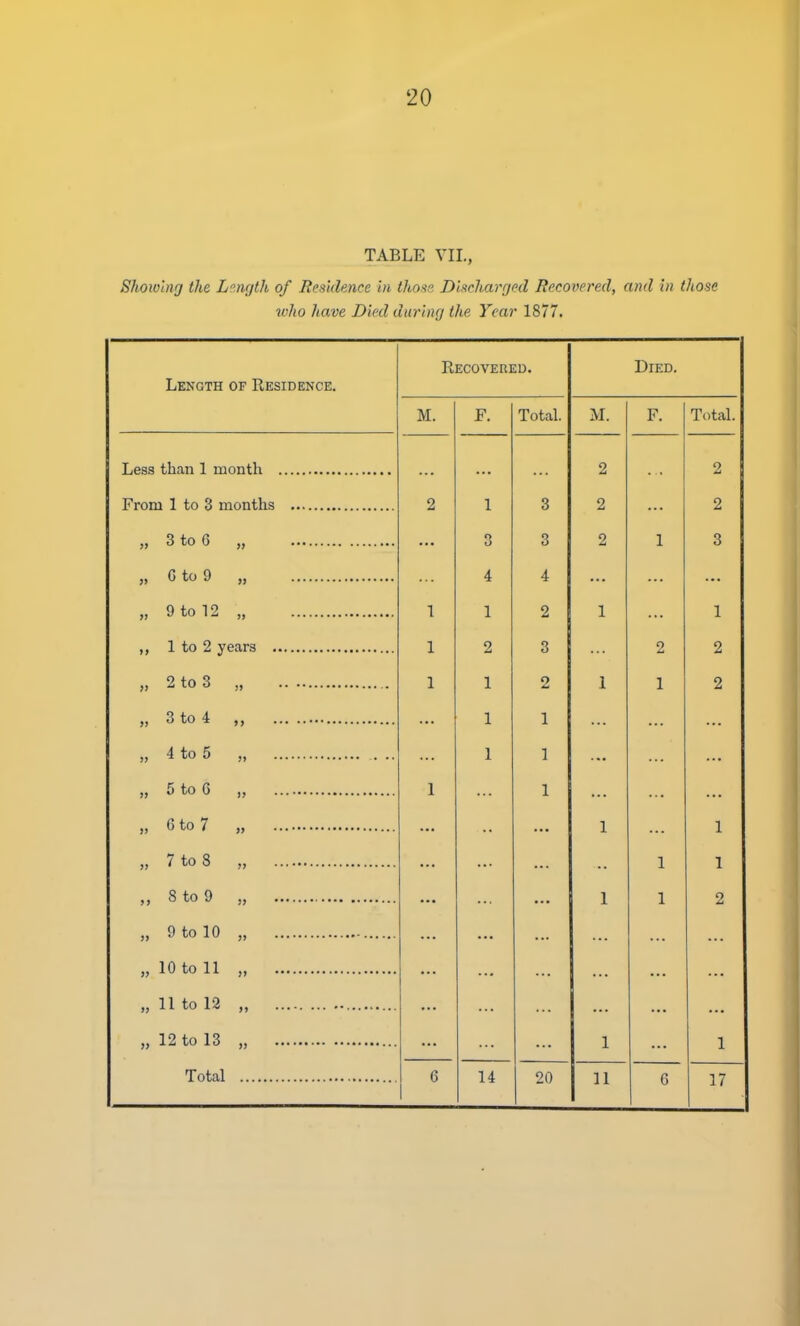 TABLE VII., Showing the Length of Residence in thofis Discharged Recovered, and in those who have Died during the Year 1877. Recovered. Died. Length of Residence. M. F. Total. M. F. Total. T .Aaa t M o Ti 1 TYi i^TrtTi 9 o 1 o o 2 2 to fi o 0 q O 2 3 fi to 0 A 4 4 9 to 12 1 1 o 1 J. 1 J. I o o 0 9 2 to 3 1 1 2 9 1 1 „ 4 to 5 „ . .. 1 1 ... ... 1 1 1 1 1 1 1 1 2 „ 10 to 11 , 1 1 6 14 20 11 G 17