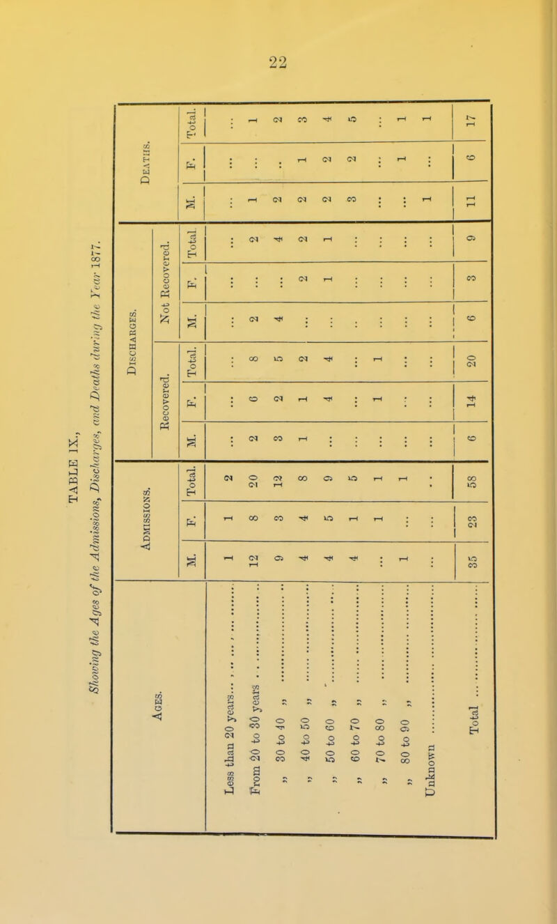 Total. CO T-H T-H 1^ rH Deaths. rH CO . 1 (N <M CO rH rH l-H <D Total. (M 1—( OJ Kecove (M CO ARGES. O >q feri • «o a o P Total. OO r-H o 0) > O o <D o <M rH rH rH Ph CO 1—i «o !Z Total. O <M o» 1—i 00 lO T-H I—1 CO IfJ DMISSIOi 1—( 00 CO r-t I-H CO <i (N T-H OS I—I VO CO to O cS >> o a a »4 yeai CO o o o CO o t- o CO o CS o o o o -u o H^ o o hj o <M o CO o -<JH o o CO o o oo Fron o o n