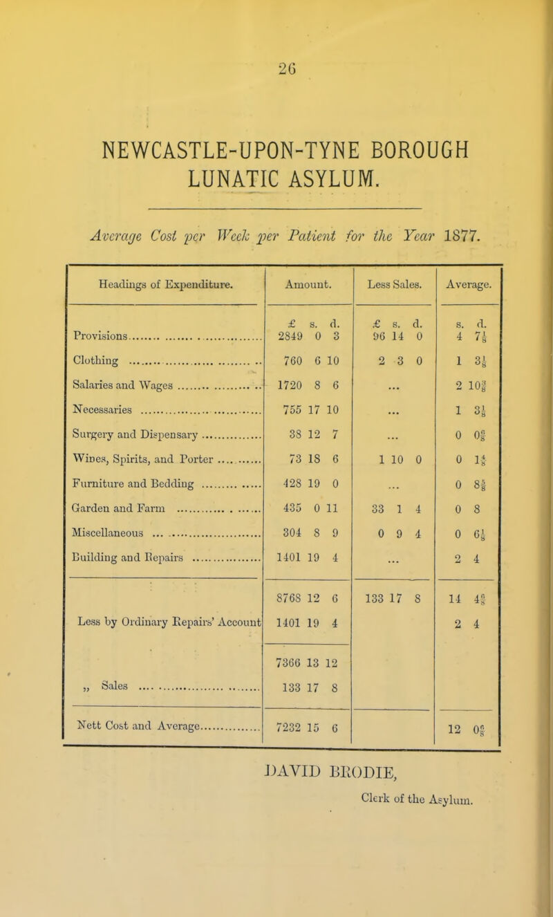 NEWCASTLE-UPON-TYNE BOROUGH LUNATIC ASYLUM. Average Cost 'per Week per Patient for the Year 1877. Headiugs of Expenditure. Amount. Less Sales. Average. £ s. d. £ s. d. s. d. 2849 0 3 <j6 14 0 4 7-i 760 6 10 2 3 0 1 3^ 1720 8 6 ... 2 lo;^ 755 17 10 1 38 12 7 0 og 73 18 6 1 10 0 0 428 19 0 0 81 435 0 11 33 1 4 0 8 304 8 9 0 9 4 0 Ci Building and Eepairs 1401 19 4 2 4 8768 12 6 133 17 8 14 4S Leas by Ordinary Eepairb' Account 1401 19 4 2 4 7366 13 12 133 17 8 7232 15 6 12 J3AVID BEODIE, Clerk of the Asylum.