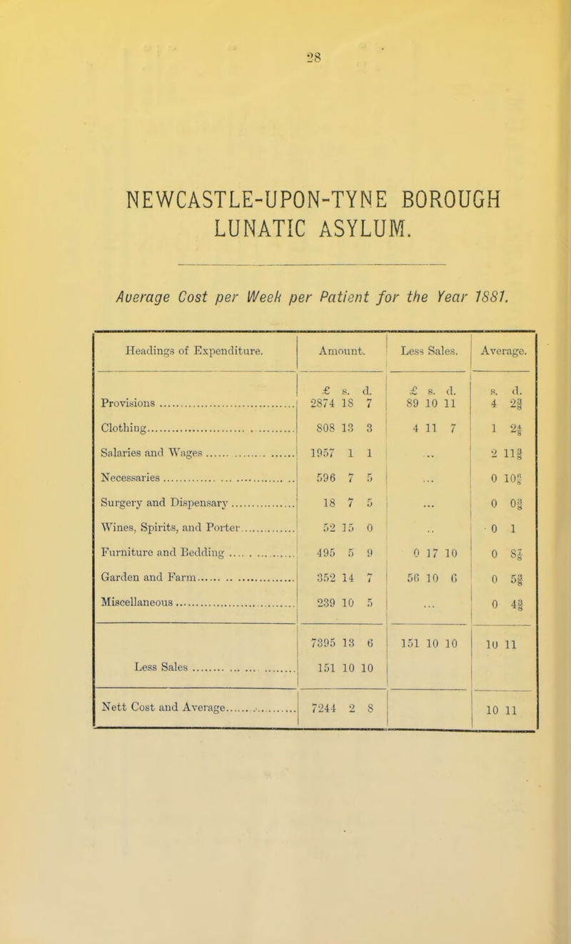 28 NEWCASTLE-UPON-TYNE BOROUGH LUNATIC ASYLUM. Average Cost per Weeh per Patient for the Year 7SSJ. Headings of Expenditure. Amount. Less Sales. Average. £ s. d. £ s. d. s. d. 2874 IS 7 89 10 11 S08 13 3 4 IT 7 1 2| 1957 1 1 2 111 596 7 5 0 10^ Surgery and Dispeu.sarv 18 1 5 ... 0 03 Wines. Spirits, and Porter 52 15 0 0 1 Furniture and Bedding 495 5 9 0 17 10 0 SI :35-2 14 7 5(5 10 0 0 5i 239 10 5 0 43 7395 13 6 151 10 10 1U 11 151 10 10