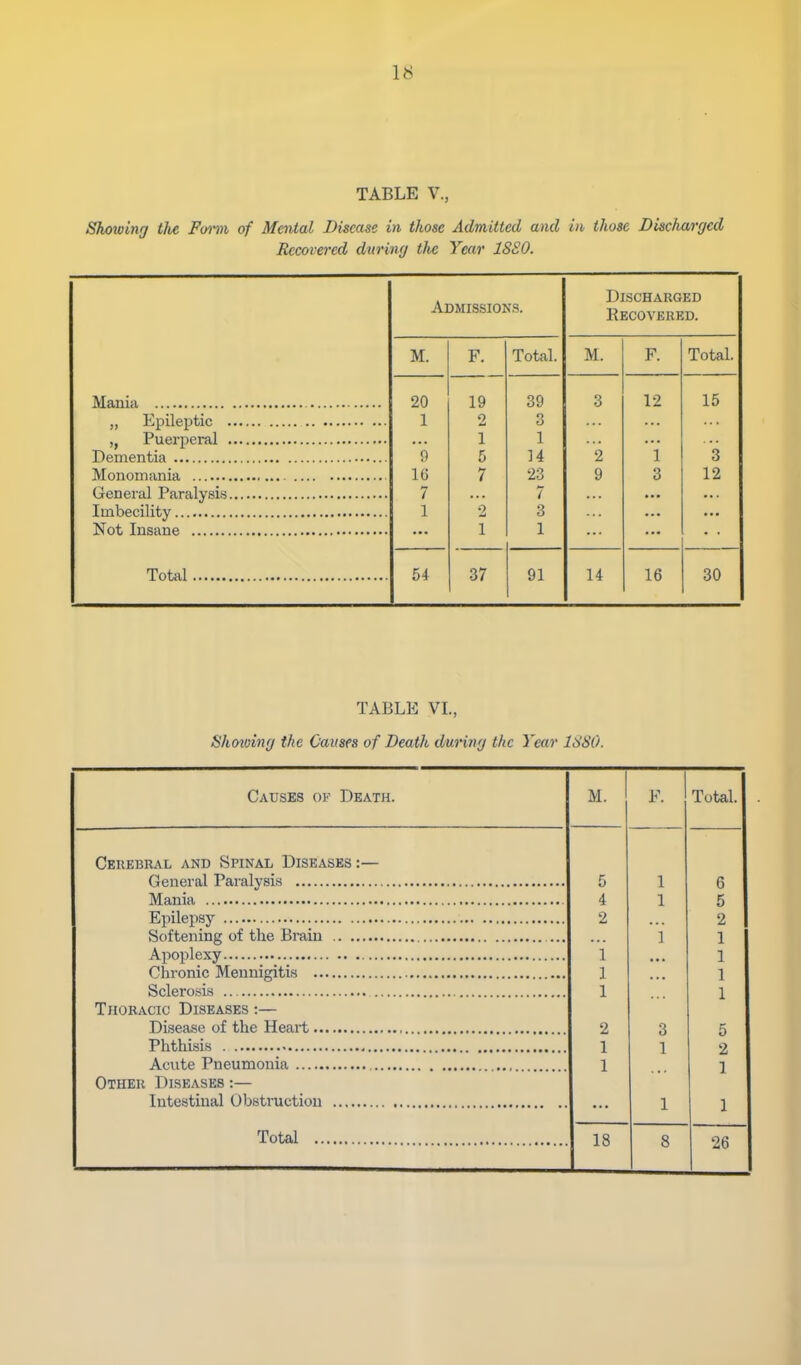 TABLE v., Shoiving the Foitti of Mental Disease in those Admitted and in those Discharged Recovered dnring tlie Year ISSO. Discharged Admissions. Recovered. M. F, Total. M. F. Total. 20 19 39 3 12 15 1 2 3 1 1 9 5 ]4 2 1 3 IG 7 23 9 3 12 7 7 1 2 3 1 1 54 37 91 14 16 30 TABLE VI., Shoxoing the Causes of Death during the Year ISSO. Causes of Death. Cerebral and Spinal Diseases:— General Paralysis Mania Epilepsy Softening of the Brain Apoplexy Chronic Meunigitis Sclerosis .. Thoracic Diseases :— Disease of the Heart Phthisis Acute Pneumonia Other Diseases :— Intestinal Obstruction Total M. F. Total. 5 1 6 4 1 5 2 2 1 1 1 1 1 1 1 1 2 3 5 1 1 2 1 1 1 1 18 8 26
