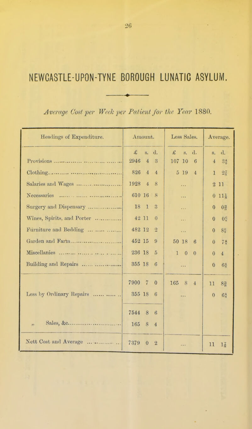 id NEWCASTLE-UPON-TYNE BOROUGH LUNATIC ASYLUM. ♦ Average Co?i jieT Week 'per Patient for the Year 1880. Headings of Expenditure. Amount. Le.ss Sales. Average. s. d. £ .s. d. s. d. 2946 4 3 4 .jj 826 4 4 5 19 4 1 % 1928 4 8 2 11 610 16 8 ... 0 iH 18 1 o o 0 0>^ 42 11 0 0 0!' 482 12 2 0 8'^ 452 15 9 50 IS 6 0 7$ 236 18 5 1 0 0 0 4 355 IS 6 0 6J 7900 0 165 8 4 11 8g 355 IS 6 0 6,i 7544 8 6 165 8 4 7379 0 2