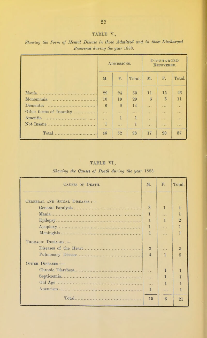 TABLE V., Showing the Form of Mental Disease in those Admitted and in those Discharged Recovered during the year 1883. Admissions. Discharged Recovered. M. F. Total. M. F. Total. 29 24 53 11 15 26 10 19 29 6 5 11 6 8 14 Other forms of Insanity 1 1 Not Insane 1 1 Total 46 52 98 17 20 37 TABLE VI., Showing the Causes of Death during the year 1883. Causes of Death. M. F. Total. Cerebral and Spinal Diseases :— 3 1 4 1 1 1 1 2 Apoplexy 1 1 1 J Thoracic Diseases :— Diseases of the Heart 3 3 Pulmonary Disease 4 1 5 Other Diseases :— 1 1 Septicaemia 1 1 Old Age 1 1 Total 1 6 1 15 21