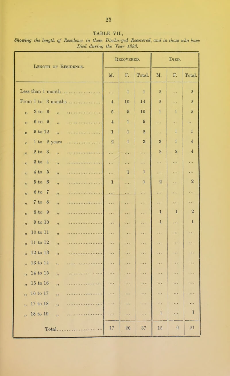 TABLE VII., Showing the length of Residence in those Discharged Recovered, and in those who have Died during the Year 1SS3. Recovered. Died. Length ok Residence. M. F. Total. M. F. Total. 1 1 2 2 From 1 to 3 months 4 10 14 2 2 „ 3 to 6 5 5 10 1 1 2 „ 6 to 9 4 1 5 • • „ 9 to 12 i X 1 2 1 1 2 1 3 3 1 4 „ z. to o 2 2 4 O tO t ... „ 4 to 5 1 1 „ 5 to 6 1 1 2 2 „ 6 to 7 ... „ 7 to 8 „ 8 to 9 1 1 2 „ 9 to 10 . • . 1 1 „ 10 to 11 ... „ 11 to 12 ... „ 12 to 13 ... ... ... ... „ 13 to 14 ... ... „ 14 to 15 „ 15 to 16 „ 16 to 17 „ 17 to 18 „ 18 to 19 1 1 17 20 37 15 6 21