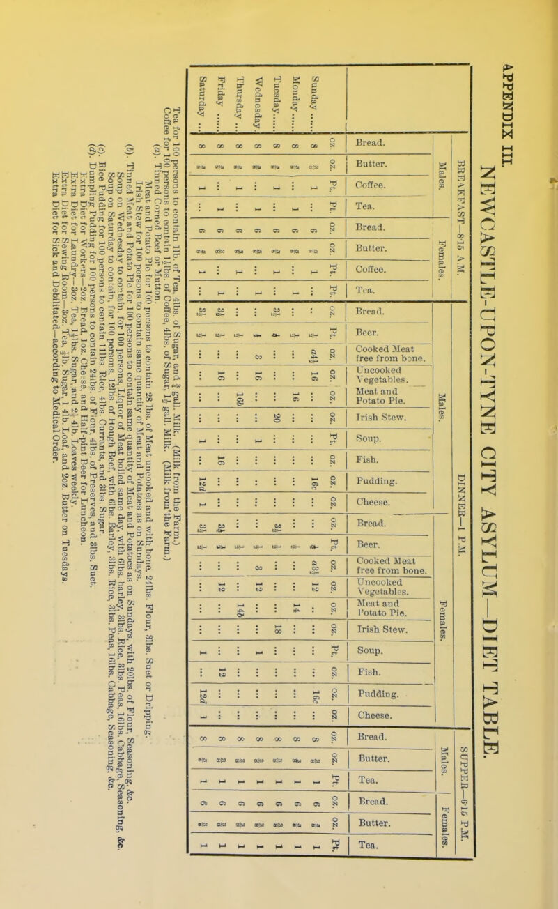 K * * 3 5 3 » ? ? oca >-•» —5 «5 O O o M II H sli t) o 1 if p c re • Q. OH O re T O RAO c 3 o re m B pi c » C2. e* 5 jj on y. 5 X S 8 O O 3 M . • re „ 3 a, O C — » p 5 *• 2 a. o 5^ 9- o g c — £ o B s* OS b re e S o o o ^ ■>re i re & ■ - o g g ^ — ^ tdBScP^0^ 3 do ® n S re re —* *i »rt B cc O E. S S § ■ * re SEt^gre! 5 O £ CO £• «■ QO ^ *?*>yi ?Lo C7* C * ^ B C*. re » re  c O 3 N s* • P o Qg  p2 QI E-q e o . p c 3 3 a- CO • re Hi « K1 re p 2,o_. ^ k—« B ' — ' _ o aao § SSoTgiTg- ^res-wp^^rre ^3 5 £3 p § a -reocp-re^mp .5 p O B H S re CO a. p «< ,5* 5. g XKVt 50 c re P»H 09 03 P e o 8 a.* si?' c CojB O P re 03 B ft- ' re 2. re S ffi * tj* ? Co P i« OS _ ^ .»So Ko-S I P| B ? O Pe§ 2. r re 3 CO ■ S CO 3 •B 5' S> o Eon al OCp C 3 CIO P 5 c ^~ pre -> 3 -i ^ O BS B* re p p 3 Saturday ... Friday I Thursday ... 1 Wednesday. Tuesday o a p i GO B a. p •< ; 00 00 00 CO CO 00 00 O N Bread. «ICI »|Ci «!H o •N Butter. Males. w S3 M t—' : H Coffee. H ; : Tea, FAS 03 C5 o> 03 cb C3 o N Bread. 1 00 triu cqcd »|Ci o N Butter. *l re O Ml > • — Coffee. p_ re J H■ : Tea. ■¥ o N Bread. H|* o- Beer. ; : : : — O N Cooked Meat free from bone. : C5 ; i—* a : i 1—« a O N Uncooked Vegetables. J J M o- I a : O N Meat and Potato Pie. p J ■ : io o • O M Irish Stew. re* ft H : M Soup. J 1—• Ci j : ■ ■ i o N Fish. to R. : . ; : o N Pudding. O z ; ; : : : o N Cheese. NEI CO CO : i i C N Bread. r Beer. P.M. : : : 13 • : o N Cooked Meat free from bone. ; ts j to J i I: O N Uncooked Vegetables. : : »-» : : : o N Meat and Potato Pie. re a : : : ' 00 J o N Irish Stew. tales. M 1—• er Soup. »o • • O N Fish. i—• OS A, ; I—1 fi o N Pudding. O N Cheese. 00 oo CO 00 00 00 CO O N Bread. SUPi aft: a&> aiu idw a}» O N Butter. Male M _ »B Tea. ft a Ci CJ c-. CS O s Bread. 1 CS Ms cMu Ct*M tt'W *1U Ofltl o N Butter. email ti s Tea. S3 M CO H o i H O H > CO d H—I ft H H f