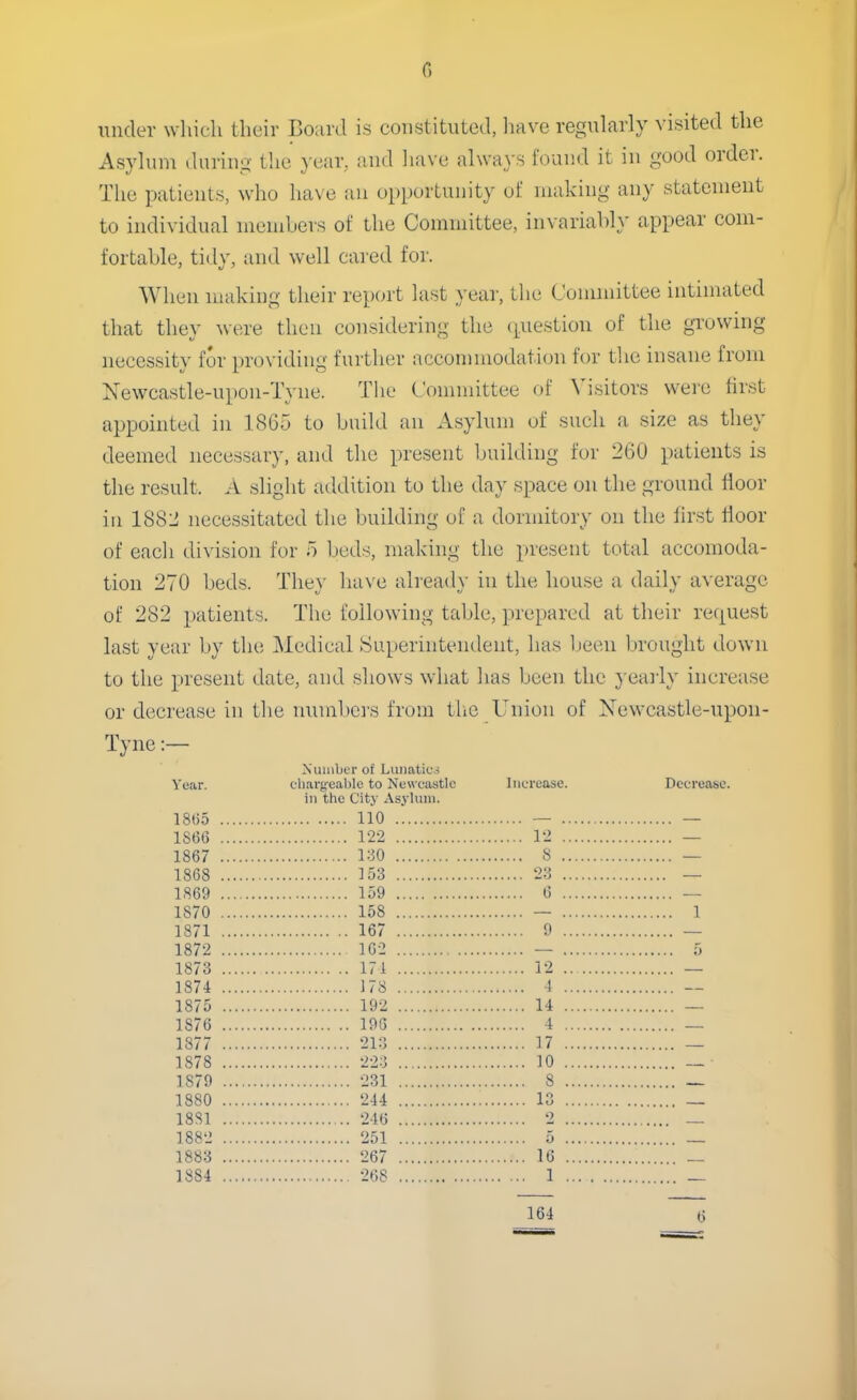 under which their Board is constituted, have regularly visited the Asylum during the year, and have always found it in good order. The patients, who have an opportunity of making any statement to individual members of the Committee, invariably appear com- fortable, tidy, and well cared for. When making their report last year, the Committee intimated that they were then considering the question of the growing necessity fur providing further accommodation for the insane from Newcastle-upon-Tyne. The Committee of Visitors were first appointed in 1865 to build an Asylum of such a size as they deemed necessary, and the present building fur 260 patients is the result, A slight addition to the day space on the ground floor in 188J necessitated the building of a dormitory on the first floor of each division fur 5 beds, making the present total accomoda- tion 270 beds. The)- have already in the house a daily average of 282 patients. The following table, prepared at their request last year by the Medical Superintendent, has been brought down to the present date, and shows what has been the yearly increase or decrease in the numbers from the Union of Newcastle-upon- Tyne:- Number of Lunatics Year. chargeable to Newcastle Increase. Decrease, in the City Asylum. 1865 110 — — 1866 122 12 — 1867 1:30 8 — 1868 153 23 — 1869 159 6 — 1870 158 — 1 1871 167 9 — 1872 162 — 5 1873 171 12 — 1874 178 4 — 1875 192 14 — 1876 196 4 _ 1877 213 17 _ 1878 223 10 — 1S79 231 8 _ 1880 244 13 _ 1881 246 2 _ 1882 251 5 _ 1883 267 16 — 1884 268 1 _ 164