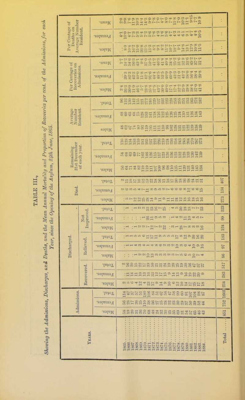 pq 6 s> o o ^) Si . £ s o s a. k o  -r ^ 3§. § i is 15 « --3 T-> 1 l ^ 1 i o ~ a ►a 8 e u G) SI ■a I5 s i iQ GO fc- X CS O H OJ CO T u- 50 t-» 00 03 O H fN »+ ■ * O C w I — I — I — t- t^- i-, in. l^. n Y) oo «i rH-^r-Hr-HHHr-rtHHiHHHHH^^ fa o 1 l§il £ kv- o Si H'SS o o 0 c *o c. - ^ ^ o ic o n o x o  r. 6 n 2 01 ~ i'- h 6 in ^ b l- t- i-soi-Ht-gHsi-o •SOpjlUDJ rHOt^COCOH-OlOlCJCpOTOI-COCOrHrHI^^ip ■if O 4r L- to b i- b i- rH b •* ■* O CS -* * 2 rH  ■sapJK loooi ua -o co co co b io -h 6 W e» ■* M 22 2 d Per Centage of Recoveries on Admissions. •UT10]V i- -m a w h ^ o w ?: ■* i* ? 9 ?ur T1 ,1, ,1, ^* -V b b i - b >h b rH o -t H sg £2 *5 « ^ 75MMOMHffl^^LOC!P. 9°?' 9^?? _ ci n h ^ ii :i n ^ S ^ h h x ci « n M •* Average Number Resident. o <m o <N m h -^r (T. i - r-: ~sj ?z *—* 9' J> r~ 7i ! ^1 71 CO 0-1 Ol t-O '.O t-O O I— yj H H H H fl 71 71 CI 1 71 ?l 7-1 71 71 71 71 71 t5 •so[t!uinj 00 O CO 'X! i CO CO T-t GO w 71 UO w uO -f C r-  ^ « H be Kg* S 3 iH rH 71 71 71 71 71 CO CO 71 CO T r-4 r-, r-t r-i r-li—irHr-IHHHrtT-HrH aarBji X cl I KOCOdltfiiHHOCO@lttlHr4MOflPQ -p b b 1 - 'fj C: ~ ~ r~ r- S C C 71 CO 71 71 CO CO CO Hr*HHH pHr->i-l»-li-(rHrHf-l Remaining 3lst December of each year. c 7)-* nc.Hu'; nci ^ c x rt ^ c (-•« r-* 71 CO iO >7 -O ^C CO 71 71 ^- 71 :0 i.O -i* -r ^ I- CO l- rH r- r- i-H r- 71 71 71 71 71 71 71 71 71 71 71 71 71 71 71 •sapjiun..! *r-H.C0C;t^71Owu0N-C0 — OCOTJCOCOOOl^l iO -S 1^ — -!' 71 r-l 71 71 71 71 CO 71 CO CO CO r^r^p^i-tf-lr-fi-ii-tr-tr-li-lr-IHHH ■so\vn O^H^^lCiaHl-CtDOOCOHOHOiO^I OCI>D»HHHOOCC:HMr'ISnH*M r-ii-ii-i»-ti-i rHrHrHrHrHrHlH rH Died. •[U}ox Cli-<C:i-^7]rr;71CO^i-IC0i~©G0:^C0'1*r-<r-< IH n H H '.C CI H H H H H « H CI CI 71 CI M o ci o n ir. * n h m e c 711- o s o » cro a io ■irct^7iciiioco-rc:r-(c:--''H-r7ico^covoco n H 71 71 H rH rHrH 71 rHrnrHrHrHrH co 71 Discharged. Not Improved. • rH • rH 71 CO CO CO ^ N- v-O ■ r* i-O O CO 00 1- 1~ 70 CO 71 rH 71 • CO rH rH 71 CO 71 H O H CI i. W • rH H. 71 H C ^ uC h 74 rH • rH rH a 5 ■ rH • rH 71 71 I- 71 W 71 71 ■ CO rH CO X CO 71 SO T-t 71 • 71 rH 71 Relieved. -i«;ox 1 'HHini70HNHCJif.i;;u7NC071CO»0 r-t r-t r-t rH rH 71 rH 71 1 CO •HH-l'WH'H^XOClrtClCWO^CCl'O T-t rH rH b* o •S0[13K • • ■ rH 71 71 O 70 CO CO CO 71 CO »fC w O H. • • • rH rH rH Eg CO Recovered. l^ox CiaOiC^lNCOHHTl-COiOClOCONSN r-t 71 H 71 H C7 u7 71 CO 71 rH 71 71 rHCOCO-^CO 71 rH IA •rHH-rHOCOOCOOll-l-OC^-rcOClfOCtTlOO •T-^i-tr-tr-tT-*r~t^T-tT-tr-t r-t r-i H H N 71 CO CO 71 •89fBH 7i:-i'?l'J'nSC:^aOCCIOi'NlflN35 rH 71 rH rH rH rHrHrHrH7!rHrH -r CO 71 Admissions. -I«>ox ^NI-l-HOa^HNG0NV)7;CHN^Y)l>. r-t -h co i.o to co o co o o uo h. uo c; ^ c; o o Ci co rH rH rH rH rH i lC03i C 00 N w n O X O N in M 71 C7 O 71 N O ? 71 hi ICS 71 rH 71 71 rH CO CO 71 CO 71 71 71 CO 71 CO S CO IO 3 - — . 71 O I-- CO C7 O rH -O O CO CO H. 71 o iO O rH Hj N ,o O CO i.0rH71C071l-OH.71C0 77 71C0OC0iriin«55I^t! rH m 00