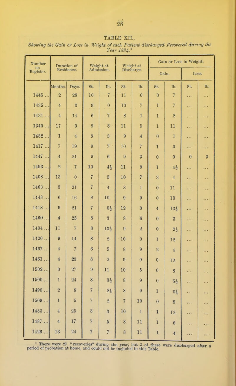 TABLE XII., Showing the Gain or Loss in Weight of each Patient discharged Recovered during the Year 1884* Number Duration of Weight at Weight at Gain or Loss in Weight. on Register. Residence. Admission. Discharge. Gain. Loss. Months. Days. St. lb. St. lb. St. lb. St. lb. 1445 ... 2 28 10 7 11 0 0 7 1435 ... 4 0 9 0 10 7 1 7 1431 ... 4 14 6 7 8 1 1 8 1340 ... 17 0 9 8 11 5 1 11 1482 ... 1 4 9 3 9 4 0 1 1417 ... 7 19 9 7 10 7 1 0 1447 ... 4 21 9 6 9 3 0 0 0 3 1493 ... 2 7 10 ih 11 9 1 *4 1408 ... 13 0 7 3 10 7 3 4 1463 ... 3 21 7 4 8 1 0 11 1448 ... 6 16 8 10 9 9 0 13 1418 ... 9 21 7 04 12 0 4 134 1460 ... 4 25 8 3 8 6 0 3 1404 ... 7 8 134 9 2 0 2^ 1420 ... 9 14 8 2 10 0 1 12 1467 ... 4 7 6 5 8 9 2 4 1461 ... 4 23 8 2 9 0 0 12 1502 ... 0 27 9 11 10 5 0 8 1500 ... 1 24 8 34 8 9 0 54 1498 ... 2 8 7 8ft 8 9 1 04 1509 ... 1 5 7 o 7 10 0 8 1483 ... 4 25 8 3 10 1 1 12 1487 ... 4 17 7 5 8 11 i 6 1426 ... 13 24 7 7 8 11 i 4 « There were 27  recoveries during the year, but S of these were dischar-cd after t period of probation at home, and could not be included in this Table.