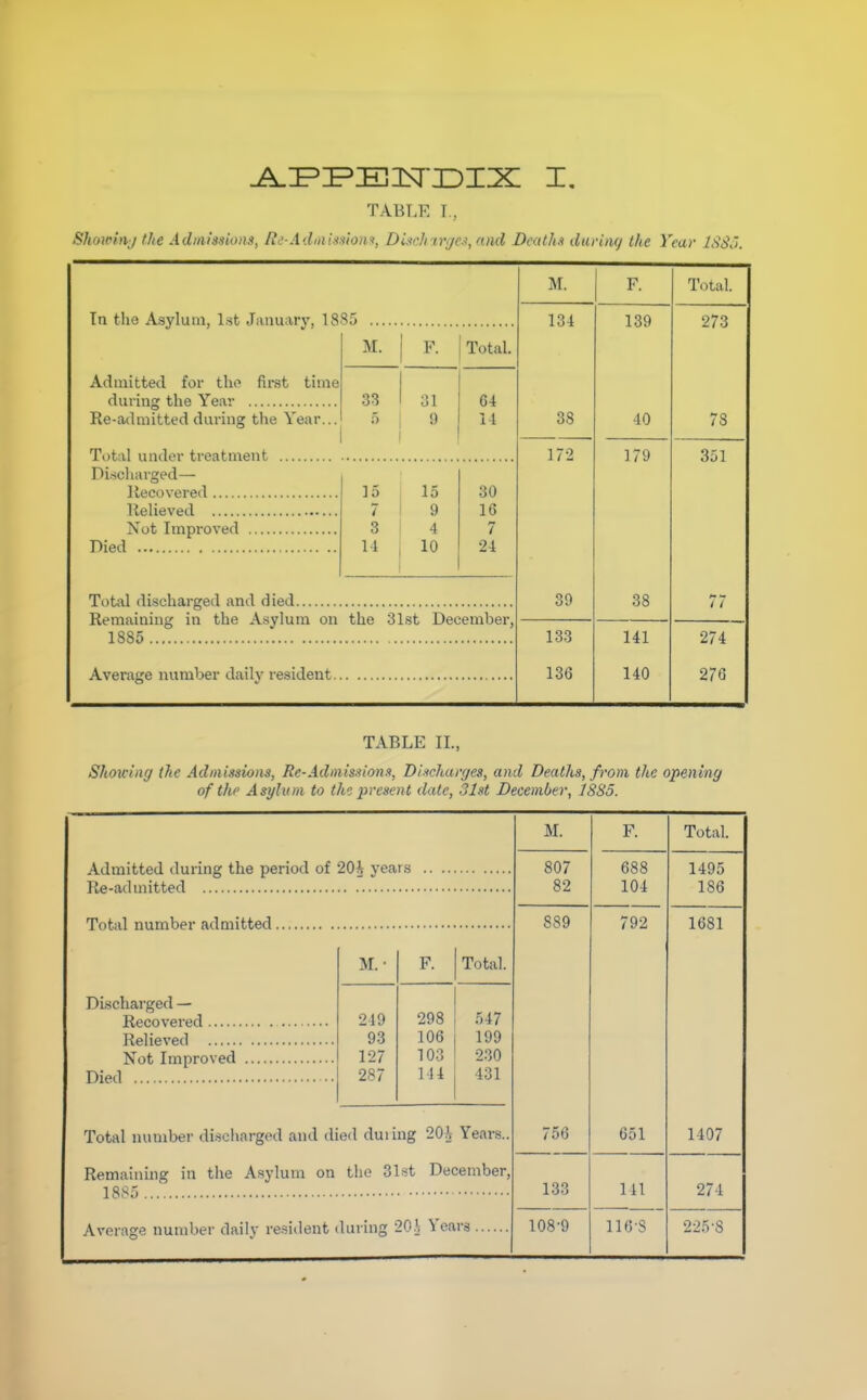 TABLE I., Showinj the Admissions, Re-Adinissiom, Di,^chtrijes, and Deaths during the Year ISSii. In the Asylum, 1st January, 1885 Admitted for the first time during the Year Re-admitted during the Year... Total undei- treatment Discharged— llecovered llelieved Not Impi-Qved Died M. F. Total. 33 31 64 9 14 15 15 30 7 9 16 3 4 7 14 10 24 Total discharged and died Remaining in the Asylum on the 31st December, 1885 Average number daily resident. M. F. Tfital. 134 139 273 38 40 78 172 179 351 39 38 77 133 141 274 136 140 276 TABLE IL, Showing the Admissions, Re-Admissions, Discharges, and Deaths, from the opening of the Asylum to th. present date, 31st December, 1885. M. F. Total. 807 688 1495 82 104 186 889 792 1681 756 651 1407 133 Ml 274 108-9 116-S Admitted during the period of 20i years Re-admitted Total number admitted. Discharged — Recovered Relieved Not Improved Died M. • F. Total. 249 298 547 93 106 199 127 103 230 287 144 431 Total number discliarged and died duiing 20^- Years. Remaining in the Asylum on the 31st December, 1885 Average number daily re.siilent during 20i Years