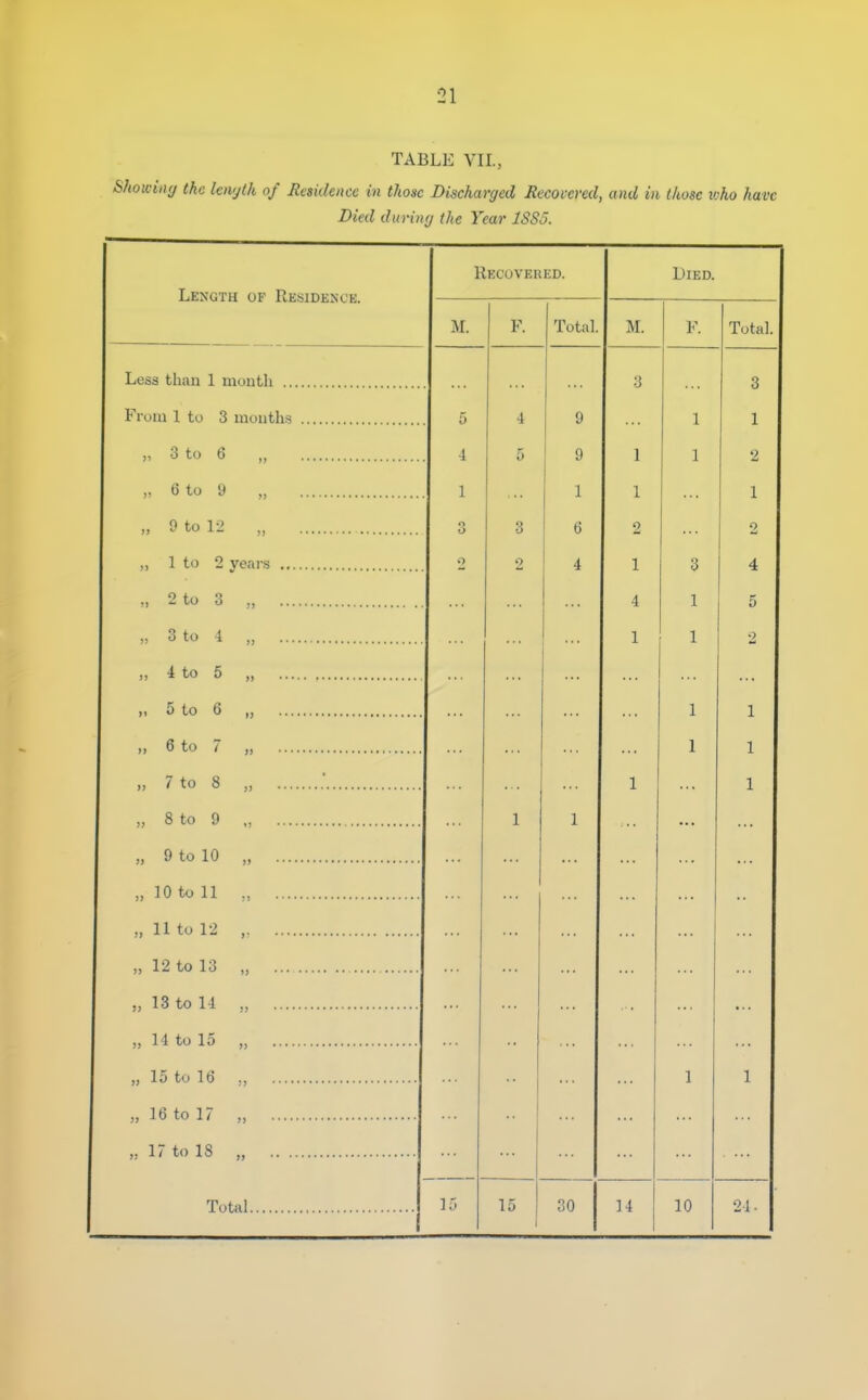 TABLE VII., Showiiir/ the lovjlh of Residence in those Discharged Recovered, and in those ivho have Died during the Year 1SS5. Recovered. Died. Length of Residence. M. F. Total. M. F. Total. o •J o 5 4 9 i 1 4 5 9 1 1 I 1 1 1 i 1 9 to 1 '> o O 3 6 9 1 ft) ^ VPf^l'<^ O 2 4 1 I 0 A to 3 ... A 1 I r. 3 to 4 ... ... 1 1 1 1 i. in ^ ... ^ in fi ... 1 1 1 6 to 7 ... 1 J. 1 i 7 to 8 1 1 1 I 8 to 9 ... 1 1 9 to 10 .. . „ 10 to 11 ., „ 11 to 12 , ... „ 12 to 13 „ „ 14 to 15 „ „ 15 to 16 ., 1 1 u 16 to 17 „ „ 17 to 18 „ 1