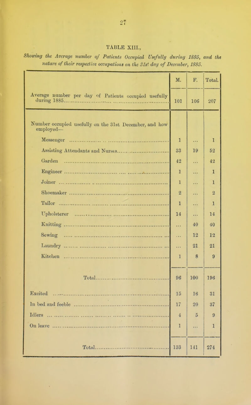 TABLE XIII., Showing tlie Average number of Patients Occupied Usefully during 1885, and the natarc of their respect ire occupations on the 31s' dny of December, lS8o. Average uumber per day of Patients occupied usefully during 1885 M. F. Total. 101 106 207 Number occupied usefully on the Slst December, and how employed— Messenger Assisting Attendants and Nur.sts Garden Engineer Joiner Shoemaker Tailor Upholsterer Knitting Sewing Laundry Kitchen Total Excited In bed and feeble Idlers On leave Total 42 1 1 2 1 14 96 15 17 4 1 19 40 12 21 8 100 16 20 133 141