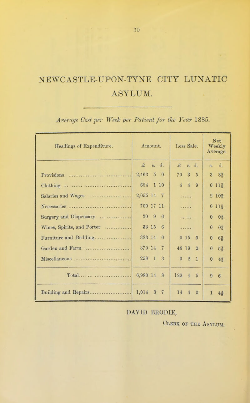 NEWCASTLE-UPON-TYNE CITY LUNATIC ASYLUM. Average Cost 2?er Week per PcUient for the Year 1885. Heatlinga of Expenditure. Provisions Clothing Salaries and WagefS Necessaries Surgery and Dispensary . Wines, Spirits, and Porter Furniture and Bedding.... Garden and Farm Miscellaneous Total Building and Repairs Amoiint. Les.s Sale. Net Weekly Average. £ s. d. £ s. d. s. d. 2,463 5 0 70 3 5 3 3| 684 1 10 4 4 9 0 11| 2,055 14 7 2 lOf 700 17 11 0 lis 30 9 6 0 0* 33 15 6 0 Qi 383 14 6 0 15 0 0 61 370 14 7 46 19 2 0 53 258 1 3 0 2 1 0 4| 6,980 14 8 122 4 5 9 6 1,014 3 7 14 4 0 1 4i DAVID BRODIE, Clerk of the Asylum.