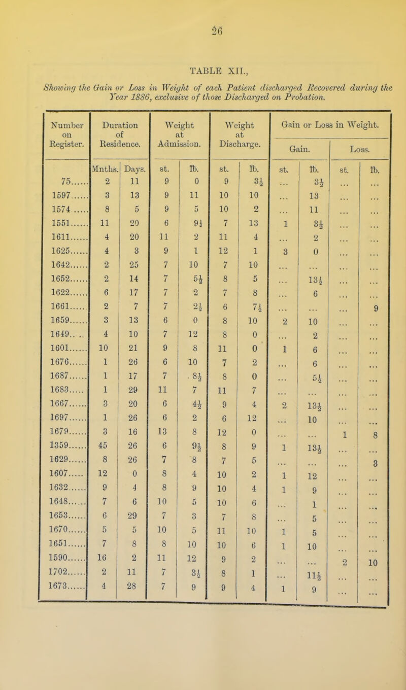 ^6 TABLE XII., Showing the Gain or Loss in Weight of each Patient discharged Recovered during the Year 18SG, exclusive of those Discharged on Probation. Number Duration Weight Weight Gain or Loss in Weight. on of at at Register. Residence. Admission. Discharge. Gain. Loss. Mnths. Days. St. Id. St. ID. St. Id. St. It). 75 ., 9 11 0 q 1597 Q O xo q 11 X X 1 0 lo • ■ ' 1574 Q 0 r, q XV 1 2 1 1 1551 1 1 JL X 90 « y i 7 f X o ^ 1 1611 1 I i X '> 11 X 1 o z .. . 1625 , 4 3 9 1 12 1 •5 O u 1642 o ^ 7 10 7 X \J 1652 2 14 f a O K 1622 6 17 7 2 8 6 1661 2 7 ^f 1 1 91 a 0 7' ' 5 1659 3 13 6 0 fl t? o z 1 0 * •  1649.. .. 4 10 7 12 s O 0 9 ' • ' * • < 1601 10 21 9 8 11 X X n V 1 1 0 ' • • * • • 1676 1 26 g 10 ± \J 7 9 ... 0 ... 1687 , 1 17 / ■ 8\ s 0 ' ' ' ' * ' 1683 1 29 11 7 11 7 1667 3 20 6 4i q 4 9 ... 1697 1 26 6 2 6 12 10 1679 3 16 13 8 12 0 1 8 1359 45 26 6 9^ 8 9 1 13i xo^ 1629 8 26 7 8 7 5 3 1607,,, 12 0 8 4 10 2 1 12 1632 9 4 8 9 10 4 1 9 1648.,, 7 6 10 5 10 6 1 1653 6 29 7 3 7 8 5 1670 5 5 10 5 11 10 1 5 1651 7 8 8 10 10 6 1 10 1590 16 2 11 12 9 2 2 10 1702 2 11 7 34 8 I lU 1673 4 28 7 9