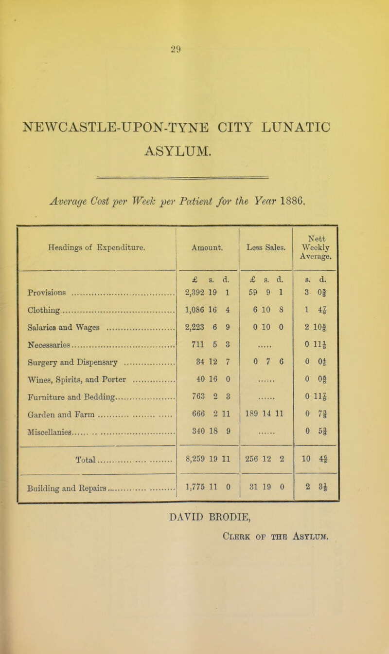 NEWCASTLE-UPON-TYNE CITY LUNATIC ASYLUM. Average Cost per Week ])er Patient for the Year 1886. Headings of Expenditure. Amount. Less Sales. Nett Weekly Average. 2,392 19 1 1,086 16 4 2,223 6 9 711 5 3 34 12 7 40 16 0 763 2 3 666 2 11 340 18 9 o& H. 59 9 1 6 10 8 0 10 0 s d 3 Of 1 4-5 2 log 0 IH 0 01 0 Of 0 115 0 7§ 0 5i 0 7 6 189 14 11 8,259 19 11 256 12 2 10 4f 1.775 11 0 31 19 0 2 3| DAVID BRODIE, Clerk of the Asylum.