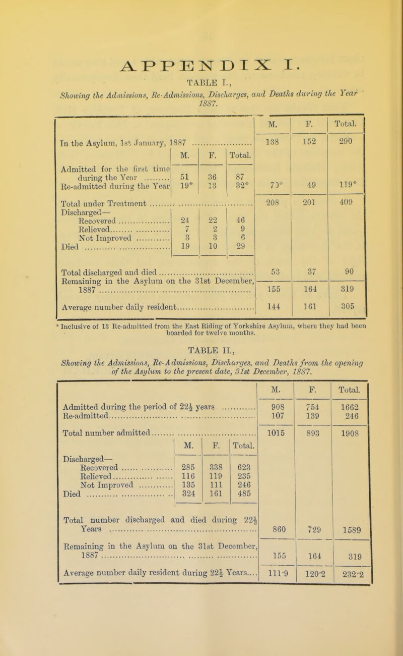 TABLE I., Showing the Admissions, Re-Admissions, Discharges, and Deaths during the Year 1S87. In the Asylum, 1st Jamiary, 1887 Admitted for tlie first time during the Year Re-admitted duriiw the Year Total under Treatment Discliarged— Recovered Relieved Not Improved Died M. F. Total. :>i 36 87 19* T O 32* 2-1 22 46 7 9 3 3 6 19 10 29 Total discharged and died Remaining in the Asylum on the 31st December, 1887 M. 138 7D* 208 155 Average number daily resident I 144 F. 152 49 201 37 164 161 Total. 290 119* 409 90 319 305 * Inclusive of l.'i Re-adiiiitted from the East Riding of Yorkshiie Asylum, where they had been boarded for twelve months. TABLE IL, Showing the Admissiuas, Re-Admissions, Discharges, and Deaths from the opening of the Asylum to the present date, 31st December, 1SS7. M. F. Total. Admitted during the period of 22J years ,, 908 754 1662 107 139 246 1015 893 1908 M. F. Total. Discharged— 285 338 623 116 119 235 Not Improved 135 111 246 Died 324 161 485 Total number discharged and died during 22^ 860 729 1589 Remaining in the Asylum on the 31st December, 1887 155 164 1 319 Average number daily resident during 22\ Years.... 111-9 120-2 232-2