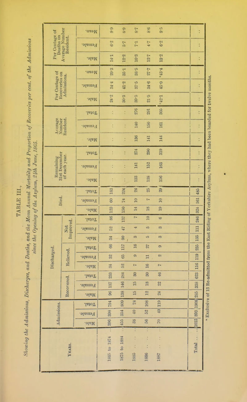 P3 -< Eh .o o as 1i It OS a 8 a a u o ^ <» = £ ^ jfo = s up, 2« ^ < C5 O ^ '^^ c: 00 00 00 05 •a [131113 J <>1 rH I;- C-J O If? o (M CO c-1 TI« C-l O <>1 CO rH i-t I-* i-t r-t Per Centage of Recoveries on Admissions. CO i-l if5 Ci O CO 1— CO (M CO CO CI Tt* (M ip O p -^i iH I— UO 03 -rj< CO CO 7^1 CO >p »p 7^ 'OIUK o c; I--* C-l CO CO <M -I* O U -t^ ic o c 3 c .s > :r CO •I^iox rH O I, C5 o (M C-I CO O O rH UO CD 1—< t—1 i—l 1 t-H ^ . CO ^ • rH t-H T-H c £ <y .3 o _ 2i ^ <*- CO ■mo J, -f o c; C> t-t (M CO f-H CO Tt» iO i-t i-H i-H •3ITJK CO CO CO CO no f-t r-i r-t 1 Died. CO M< 05 CO <M C-I C>1 O -I' O o O 1' i-H 1-t to ■91T3K CO O -1* 00 c: lO i-H i-H I—< CO CD 1- O -o 00 CO r-< ^ CO Discharged. OI ift CO lO -1* r-C rH •3IT!re o CO in CO CO 05 , CO r-t •6 u > o o O 1-H rH (M ^ lO CO OJ C-I d »H C-I CO ?0 rH Ol rH rH •9[t!K -rJ4 M I- CO CO lO i-< O rH rH o § 1 « 1 CO 3; o o ;£) CO CO CO CO CO IM !0 •9['BIU9^ CO IC 00 <N CO i-H W CI t-H i-H CO CO CO O Ol -H C> CO i-t <M «ra 0-1 Admissions. C? CO 00 c CS O I* O i-H I- CO rH rl 00 s rH 00 -I* O fM 2 CO CO CO CO 1 ■0[T!K 1 o -y) CO o O ^ >o w CO I lO rH o rH 1 i ■< H l^iju to 1S74 1875 to 1SS4 . 1880 I 1887 ■3 H^ H