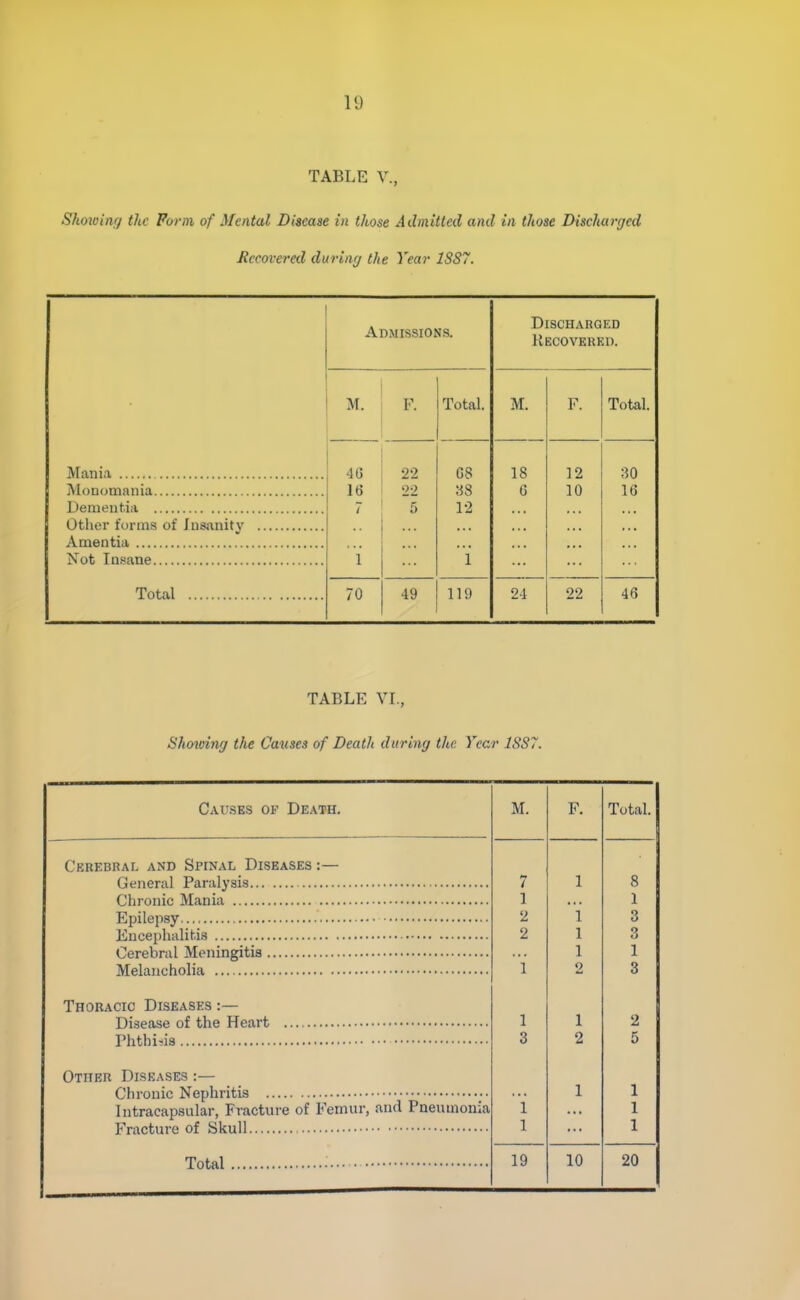 TABLE v., Showing the Form of Mental Disease in those Admitted and in those Discharged Recovered during the Year 1S87. Admissions. Discharged liECOVEUED. M. F. Total. M. F. Total. 46 16 7 1 22 22 5 68 38 12 i 18 G 12 10 30 16 Dementia Total 70 49 119 24 22 46 TABLE VL, Showing the Causes of Death during the Year 1SS7. M. F. Total. 7 1 8 1 1 2 1 3 2 1 3 1 1 1 2 3 1 1 2 3 2 5 1 1 1 1 1 1 19 10 20 Causes of De.\th, Cerebral and Spinal Diseases :— General Paralysis Chronic Mania Ejjilepsy Encephalitis Cerebral Meningitis Melancholia Thoracic Diseases :— Disease of the Heart rhthiiis Other Diseases :— Chronic Nephritis Intracapsular, Fracture of Femur, and Pneumonia Fracture of Skull Total