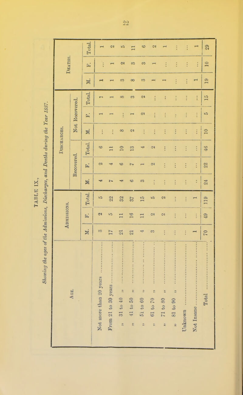 00 w Q Total. f—( 01 0 f—' I—1 5D r-l : 1—( OS <M 1—1 C<5 0 I—t CO 00 CO ^ ■—' aj H O o CO ■73 ? > o s o o E-i T-l CO CO <M 00 o\ > o u o o CO 04 -* r-l IM to CO Total. >a (N CN CO CO >o t—1 10 <M : ; I—1 &; 10 r-1 t—( to 1—< t—1 (M IM : Oi 00 T—1 rH Oi CO 0 03 o O u rt ID t-> O a -a o a o A 2 rt (U >i 0 0 0 0 0 0 CO Ttl VO CD 00 Oi 0 0 0 0 0 0 .tJ -(-) -(-> c CM CO 00 rt 0 s c 0 j« o rt a I—I