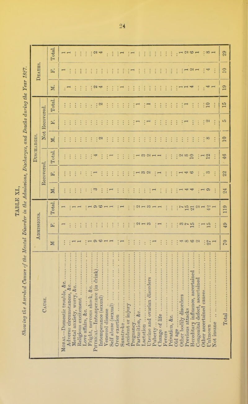 Total. r-t i-H : <N ■ ; rH • i-H . T-i (M ?0 I—1 ; OO <—1 OS <M Deaths. »—1 ; r ! ! :1 : : rH ;n I-H : : O 1^ rH : (N : : I—1 Tj* . -^ji I—1 OS o : <N u > o o : <N :::::: : ; 1—' ; ; : CO <N I-H -H ; : : oj oj o I—• • I-H (N I-H CO -Ti I-H ; : : --i JO <N : I-H : : ; 1-1 -rf ■£! : . : (M CO : ; I—1 ; : : T-H : ; ; ; I-H . rH 05 ; •a< o Q -s5 i-H •i-i.-H -f-ICJtCll-Hi-H !N I-H m 1-H O xri I-H I-H I I-H *>) TH ' (N I-H CO ■ r-i • CO - T-H 1^1 i-H 05 CO I—I r-H -I-H 00 CO !N -1^1 o as t/3 O ~ TO g g s 3 o .;5 i»« q3 44 a <*3 — s .a 01 S5g to QJ O HH o 'C ^ o bo C3 3 X <s> o C ; 5 ' £1. E 0) s' (1h •J^ o -t-3 r— 02 < o <U „ ..S 4) 3 .t; a C5 S it a a, « « <u 5 (U tjD o - 2 >.-.'7:r-a cd r* a^^-*^ 4) o m ;-. cs a> _ o _ . o  « K ^ b • S ^ a qj >i+3 .a 'T3 ra hj O cc .-e c a ib5 -Sf J o 0/ -'^ — o a o 12;