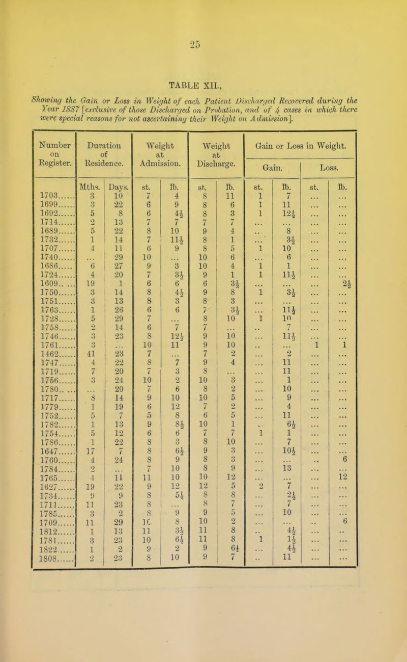 TABLE XII., Showiiuj the Gain or Loss in Weight of each Patient /Jixchari/cd Rcconered during the lear 18S7 [exclusive of those Discharged on Praiation, and of 4 cases in which there were special reasons for not ascertaining their Weight on A dmission]. Number Duration Weight Weight Gain or Loss in Weight. on of at at Register. Residence. Admission. Discharge. Gain. Loss. Mths. Days. St. lb. St. lb. St. lb. St. lb. 1703 3 10 7 4 s 11 1 7 3 22 6 9 8 6 1 11 1692 5 8 6 8 3 1 12A 1714 '2 13 7 7 7 / 1689,, 5 22 8 10 9 4 8 1732 1 14 7 lU 8 1 3i 1707 4 11 6 9 8 5 i 10 1740 ,, 29 10 10 6 6 1686 6 27 9 3 10 4 1 1 4 20 7 U 9 1 1 lU 1609 19 1 6 6 6 H 2JL 1750 3 14 8 4i 9 8 1 3 13 8 3 8 3 1763 1 26 6 6 7 3i 1728, 5 29 7 8 10 i 10 2 14 6 7 7 1746 ,. •> -> 23 8 9 16 Hi • • * 3 10 11 9 10 1 1 1462 41 28 7 7 2 2 • • * • • « 1/47 4 22 8 7 9 4 11 . ■ • 1/19 7 20 7 3 8 * . . 11 • • . liob 3 24 10 2 10 3 1 ... ... 1 / oU 20 7 6 8 2 10 1 Tl 8 14 9 10 10 5 9 1/ /9 1 19 6 12 7 2 4 5 7 5 8 6 5 11 1 13 9 H 10 1 H ... 1754 5 12 6 6 7 7 1 1 T T o ^; 1 22 8 8 10 7 1647 17 7 8 k 9 3 lOi 1760 4 24 8 9 8 L» 6 1784 2 7 ]0 8 9 13 1765 4 ii 11 10 10 12 12 1627 19 22 9 12 12 5 •) 7 1734 9 9 8 54 8 8 2i 1711 11 23 S S 7 7 1785 , *> •J 2 s !) 9 5 10 1709 11 29 K 8 10 2 6 1812 1 13 11 3J 11 8 1781 3 23 10 6h 11 8 1 u 1822 1 2 9 2 9 6i 1808