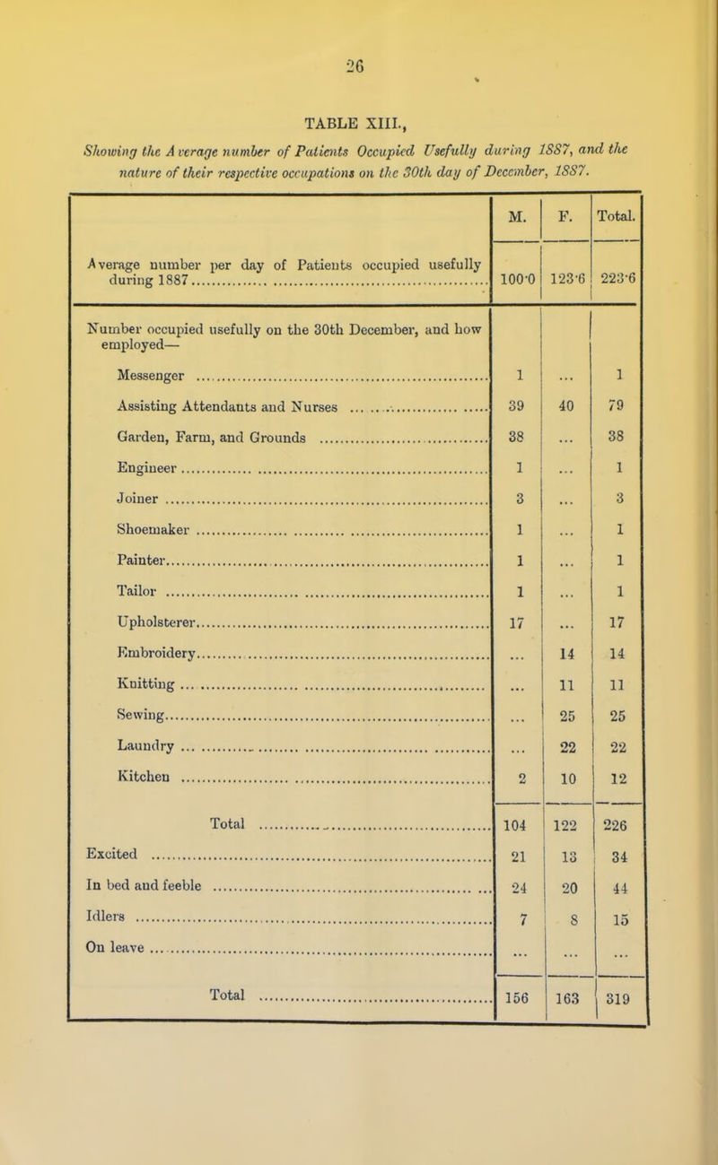 TABLE XIII., Showing the Average number of PalicJits Occupied Usefully during 1SS7, and the nature of their respective occupations on the 30th day of December, 18S7. M. F. Total. 100-0 123-6 223-6 1 ■ * • 1 39 40 79 38 38 1 1 3 • • . 3 1 1 1 ... 1 1 ... 1 , 17 ... 17 • • ' 14 14 11 11 25 25 22 22 2 10 12 104 122 226 . 21 13 1 34 20 44 1 8 15 163 j 319 Average uumber per day of Patients occupied usefully during 1887 Number occupied usefully on the 30th December, and how employed— Messenger Assisting Attendants and Nurses Garden, Farm, and Grounds Engineer Joiner Shoemaker Painter Tailor Upholsterer Embroidery Knitting Sewing Laundry Kitchen Total Excited In bed and feeble Idlers On leave Total