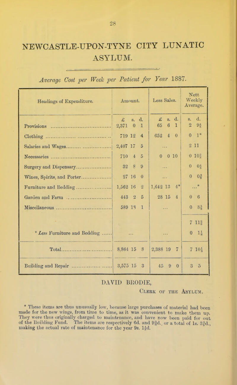 NEWCASTLE-UPON-TYNE CITY LUNATIC ASYLUM. Average Cost inr Week j^cr Patient for Year 1887. Headiugs of Expenditure. Amount. Less Sales. Nett Weekly Average. -■ ■■ ■ £ s. d. £ s. d. s. d. 2,371 0 1 65 6 1 2 n 719 12 4 652 4 0 0 1* 2,407 17 5 •2 11 710 4 5 0 0 10 0 105 32 » 9 0 n 27 16 0 0 og 1,562 16 •2 1,642 13 4* * 443 2 5 28 15 4 0 6 589 IS 1 0 7 111 * Less Furuiture and Bedding 0 U Total 8.864 15 8 2,388 19 7 7 lOi 3,575 15 3 45 9 0 o O o DAVID BUODIE, Clerk of the Asylum. * These, items are thus unusually low, because large purchases of material had been made for the new wings, from time to time, as it was convenient to make them up. They were thus originally charged to maintenance, and have now been paid for out of the Building Fund. The items are respectively 6d. and 9^d.. or a total of Is. S^d., making the actual rate of maintenance for the year 9s. Igd.