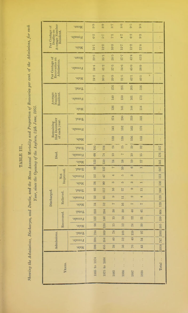 a. 09 '.-5 5 8 S as ^ e s >< 1- CO §8 r-f l-t o o 1(5 O CO CO CO 00 00 Per Centage of Deaths on Average Number Resident. C-. C5 1,- -r 1 c; i) io jo is C5 | ! 1 V I- T* ^ I.-; 1- :d 6: ffl O (>J ?0 w 1—1 r-< f-l 1—4 I—1 Per Centagc of Recoveries on Admissions. V '.^ T* C; O 00 I- CO -fl 0-1 CO ro oi -T •-t. C^l O cp O C5 ■HI Ah in 00 C-^ CO CO CO fM ?0 O i-H ^'l ' Af O O rH (M O 71 CO CO (N -*< Average Number Resident. ^ f-H .rs o I- c: o Ti r>i !M TO :^ o o e-i I uo o ; I-H tH r-4 i-H ' O r-< CO 'J' -f O T-H I-H r-1 r-H a e: 2 -) *E ^ ''' '3 3 = 3 CO O C5 rH 1- C: r-< CO CI CO lO ^ (M CO CO »o O 1-1 rH iH i-H CO CO CO CO CO CO iC I-H T-H I—1 f-H T3 O ia :o 'Ti* -t- o X) O-l C1 7J (M CO rH (M 1- rH in O -f O O O CO l- I-H r-i r-i CD I-- rH CO O 00 O 1— 7J LiO r~H I-H ^H i~H i-H I-H rH CO Discharged. o o p •mox CD O CD I-H I-- iri in 00 rH rH rH -t< O CO m CO rH CO oa CD CO rH p CD CD C5 rH CO I-H rM ^1 rH rH CO 'M »-0 C; rH Ol -* CO :d r-* CO (M iH 1 -t* 01 1- CD 1-. CO o « •mox CO -Tf* Q O O rH Cfi CA ^rt JiL •J W VJ Vi ^7* ^ 1 s 1 CD 1 1— CD ifS CO 'M rH CO -Jl I-H rH Ol OI 1 o> in 1 CO 1 -^IVK CO CO oi -+i o a CO rH 1-H 01 OI rH in o CO ci o C-l .?« 1^ Admissions. i -t^ ci 'X c<o c^' I'- c: o I- o rH o 1 1- CO rH rH ^ -J O 01 o ^ Ci »0 -ti LO ^ lO CO 00 ^ in 00 CD C CO S m CO lO I- rjl CO 00 i.n o i-i o H