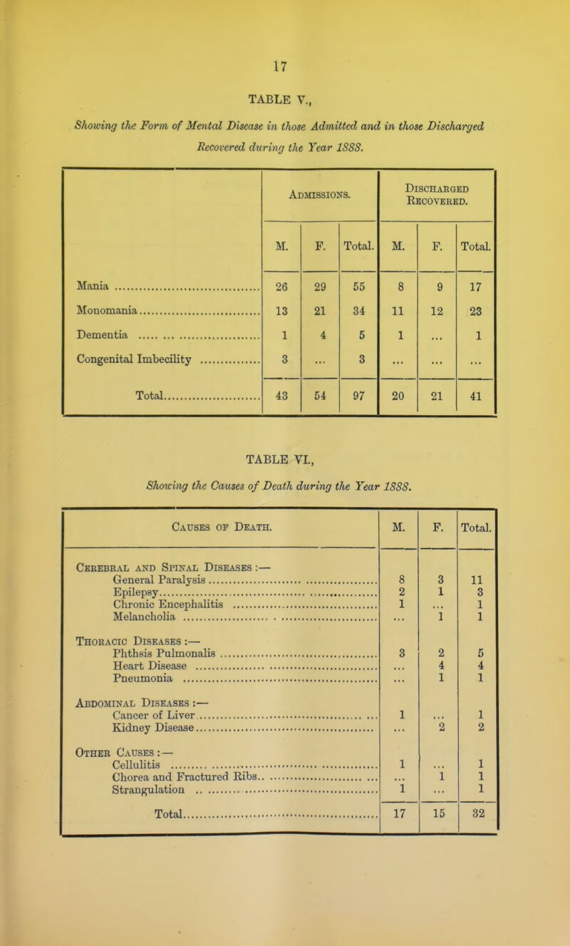 TABLE v., Showing the Form of MmtcU Disease in those Admitted and in those Discharged Recovered during the Year 18SS. Admissions. Discharged Recovered. M. F. Total. M. F. Total. 26 29 55 8 9 17 13 21 34 11 12 23 1 4 5 1 1 3 3 Total 43 54 97 20 21 41 TABLE VL, Showing the Causes of Death during the Year 1888. Causes of Death. M. F. Total. Cerebral and Spinal Diseases :— 8 3 11 2 1 3 1 1  i 1 Thoracic Diseases :— 3 2 5 4 4 1 1 Abdominal Diseases :— 1 1 2 2 Other Causes : — 1 1 i 1 i 1 17 15 32