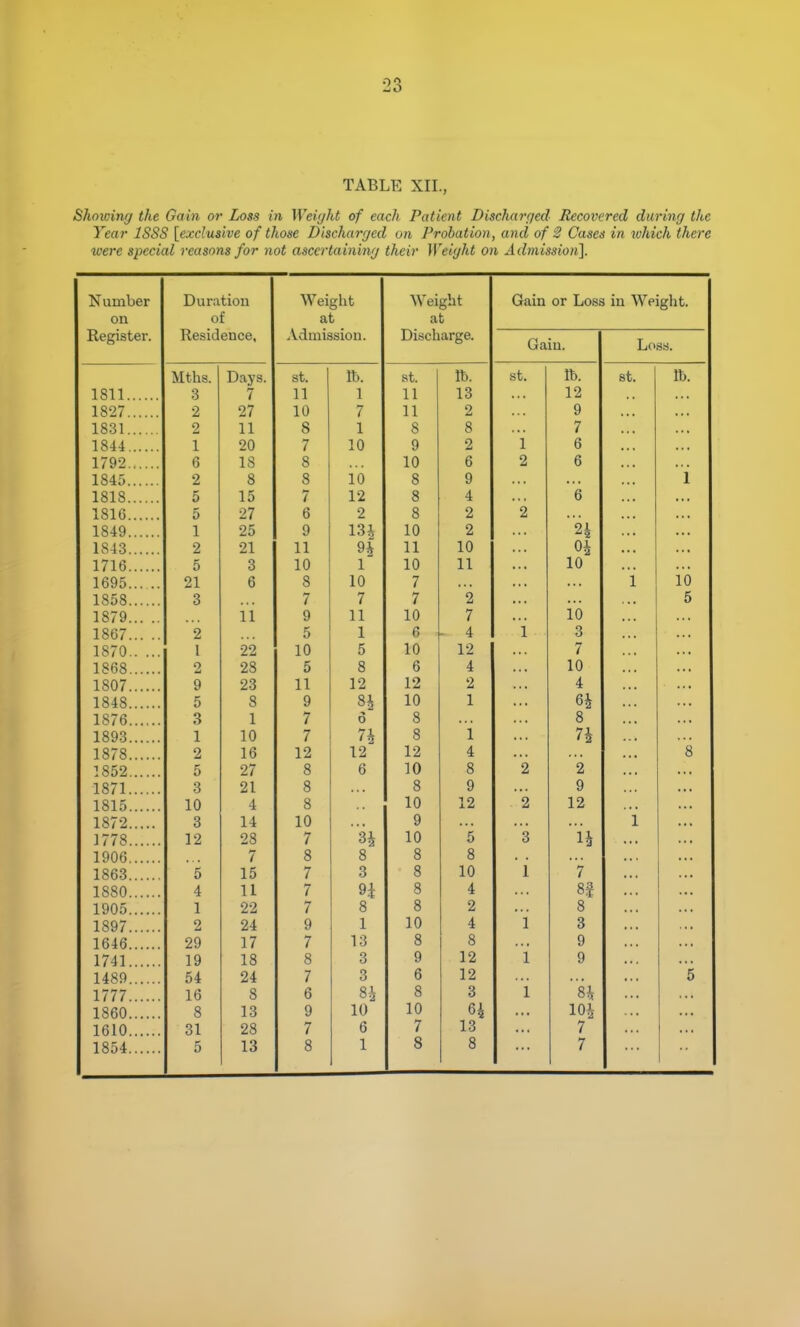 TABLE XII., Shoioing the Gain or Loss in Weight of each Patient Dischair/ed Recovered daring the Year ISSS [exclusive of those Discharged on Probation, and of 3 Cases in which there were special reasons for not ascertaining their Weight on Admission\ IN uni uer Duration Weight Weight Gain or Loss in Weight. on of at at Register. Residence. Admission. Discharge. Gain. Loss. Mths. Days. 7 St. It). St. lb. St. lb. St. lb. 1811 3 11 1 11 13 12 1827 2 27 10 7 11 2 9 1831 2 11 8 1 8 8 7 1844 1 20 7 10 9 2 i 6 1792 6 IS 8 10 6 2 6 1845 2 8 8 10 8 9 i 1818 5 15 7 12 8 4 6 1816 5 27 6 2 8 2 2 1849 1 25 9 13i 10 2 24 184 3 2 21 11 9i 11 10 1716 5 3 10 1 10 11 10 1695 21 6 8 10 7 i 16 1858 3 7 7 7 2 5 1879 11 9 11 10 7 • . , io •. * 1867 2 5 1 6 - 4 1 3 1870 1 22 10 5 10 12 7 ... ■ • • 1868 2 28 5 8 6 4 10 * • * • t • 1807 9 23 11 12 12 2 ... 4 ... ... 1848 5 8 9 0 10 1 6i 1876 1 7 Q O Q O 1893 1 10 7 74 8 i 7i 1878 2 16 12 12 12 4 8 1852 5 27 8 6 10 8 2 2 1871 3 21 8 8 9 9 1 81 T 10 4 8 10 12 2 12 1872 3 14 10 9 i 1778 12 28 7 h 10 5 3 li 1906 7 8 8 8 8 1863 5 15 7 3 8 10 i 7 1880 , . 4 11 7 H 8 4 8| 1905 1 22 7 8 8 2 8 1897 2 24 9 1 10 4 1 3 1646 29 17 7 13 8 8 9 1741 19 18 8 3 9 12 i 9 1489 54 24 7 3 6 12 5 1777 16 8 6 8i 8 3 1 1860 ,,,, 8 13 9 10 10 64 lOi 1610 31 28 7 6 7 13 7 1854 5 13 8 1 8 8 7