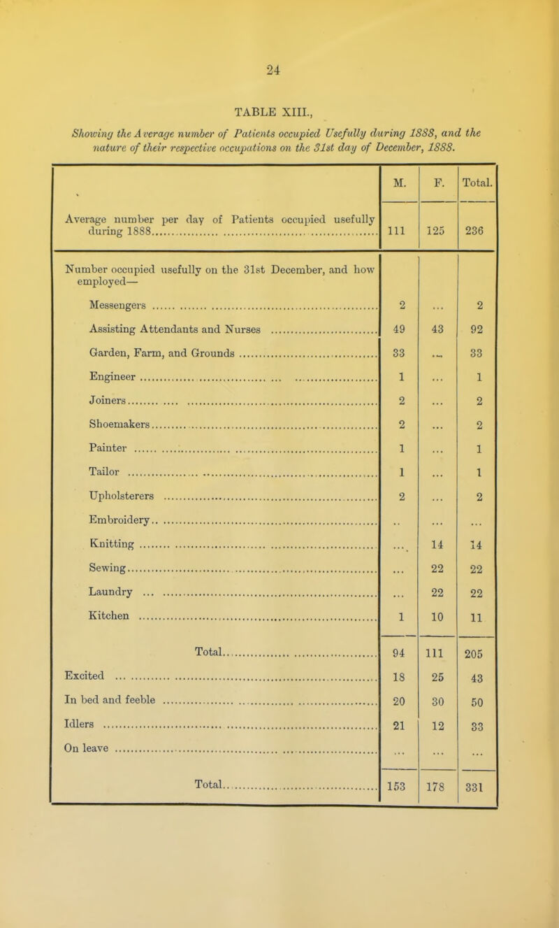 TABLE XIII., Showing the A verage number' of Patients occupied Usefully during 1888, and the nature of their respective occupations on the 31st day of December, 1888. M. F. Total. Average number per day of Patients occupied usefully during 1888 Ill 125 236 Number occupied usefully on the 31st December, and how employed— Messengers Assisting Attendants and Nurses Garden, Farm, and Grounds Engineer Joiners Shoemakers Painter Tailor Upholsterers Embroidery Knitting Sewing Laundry Kitchen Total. Excited In bed and feeble Idlers On leave Total. 9 o Z QO oo oo 1 1 2 ... 2 2 ... 2 1 1 1 ' * ' 1 2 2 U 14 22 22 22 22 1 10 11 94 111 205 18 25 43 20 30 50 21 12 33 153 178 331