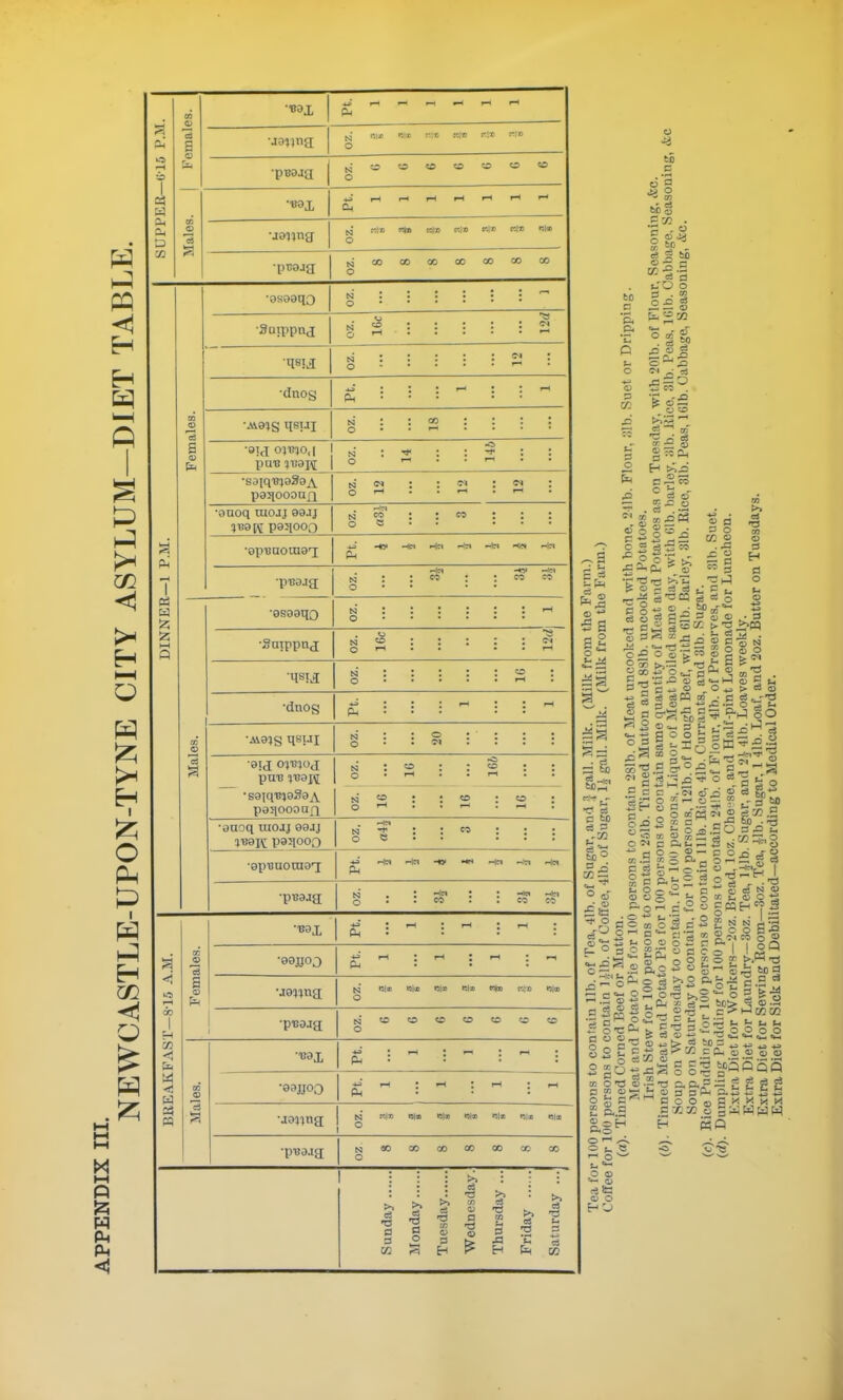 •J3T)na o IS N O 1 BOX On UPP Males N O r.:n n» ■pii9ja N o 00 00 00 00 00 CO 00 ■gQippna o •dnog : : r—( : : ales. : : CO Fem; ■9H 0}T3}0,| 1 T» n 15 11 Tr?ii TiT 1 {J U U 4 uoXV 1 N o : : N o IN i—t : : « : : •oaoq tuojj 98jj N o CO e : CO : •opuaoraa'j Pi -Si —'r> -bi NER—1 ] ■puaja N O I CO : CO •esoaqo N o rH din: •Snippnj N O CO : : : i-H N O : : : : : r-) : •dnog *^ : : : : 1—t «) •A9}g qsiJI N O : o '>\ : : : : Mai ■81^ OIBJOJ ptnj 5T)8x^ N o : o rH : I -o to r1 : : •S8lqT!}9S8A paJioooafi N O to I-H : : CO : : •anoq raojj esjj N O t3 CO apTJuotaai -w •puaaa N O -*< -t« 1—1 cc <1> 1—t 1—t l-H I—I Fem •jenna N O rla Rl» r.:» in j 'puajg N O to to to CO CO to ■eax r-t E.\K •93JJ00 r-i rH eq •jonna 1 - 1 ° QltB >!l» n!« nl=e •pu8.ta N C to CO 00 CO 00 CO 1 Sunday Wednesday. Thursday ... Saturday ...j 5 a a2 5-; c to O •■a to c 2 tiig CO o s • 2 .££ o a 2^ O cc 2. H .2 ^ CI 71 ffl o S c .J! CO ^ C3 o § .2 to 3 O CO . c4 •a m o 3 H « 3 fl iS ci O to r/;^ 3 o := a c3 c-S To 3 ^ 9 ■tJ I—( So O 3 o -.5 g'orS S5 S ^.1 c = 'f .S P.o2 o fe- -1, c 2 ^ >»§ ^ o 2 -g ' <^ • ■ x ^ 32 2 .= .i: . C3 tr M ^ d c3 I- (h £; ft.5 QJ O