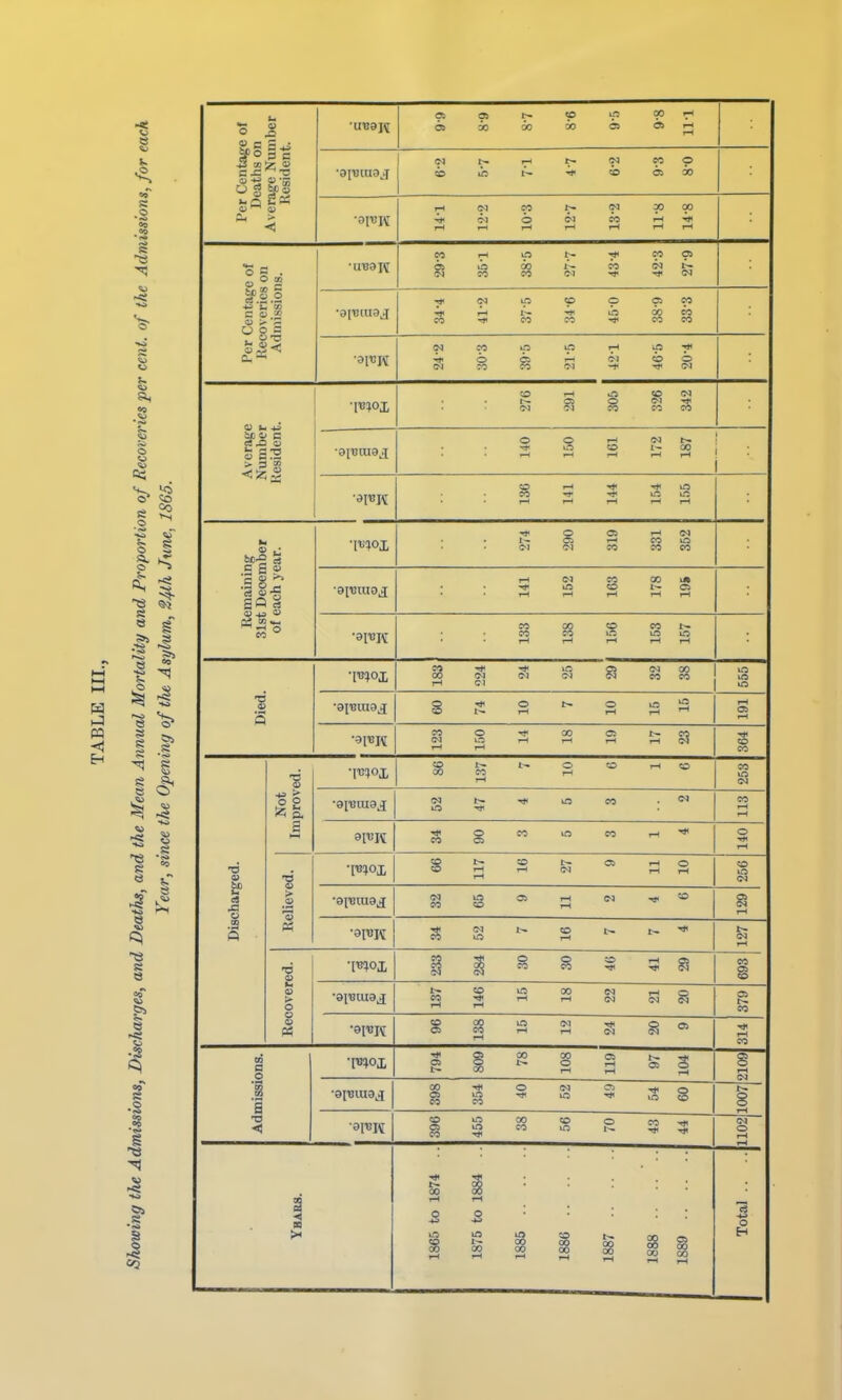 M E-i •2 a* o 5 so o a. Co Per Centage of Deaths on A\en^e Number Resident. o: 3i ^ CO rH OS X 00 30 05 j:;^ •aiTiiuaj (M r-t ^^ M CO p 53 ij:^ A- CO OS 00 14*1 12-2 10-3 12- 7 13- 2 11*8 14- 8 Per Centage of liecoveries on Admissions. •UB9K CO 7^ o 1;- CO p OS O 00 CO <N t-; CO 00 <M <N <^ (N lA «D p p CO ■^J4 r-t ^ O X CO CO CO CO CO CO rO in rH ;p o c; A c-i h> C-l 7Z CO C-l Tji OJ Average Number Uesident. ■moi CO f—1 O (O OS O (M -f C^J -M CO CO 00 O O i-H CN ' O CO 1- X , • —I 1-1 T-t .-t r-H ! • 1 CO '-' ^ tJ4 CO »n ift 8 a 8 8 a e e S 8 a 13 •I pa C g 0) si cn .fc^ O CO ■2 3 ■9XBK o g a > •I1!!)0I ?3 CO ,-1 ^ •aX'Biua^ 05 i-l o o <u PS •TOO! a o •s 09 a •< •8ITJK ■W i-H r-l s to in 00 00 00 1-< oo 00 05 00 00 CO OS CO 8 o H